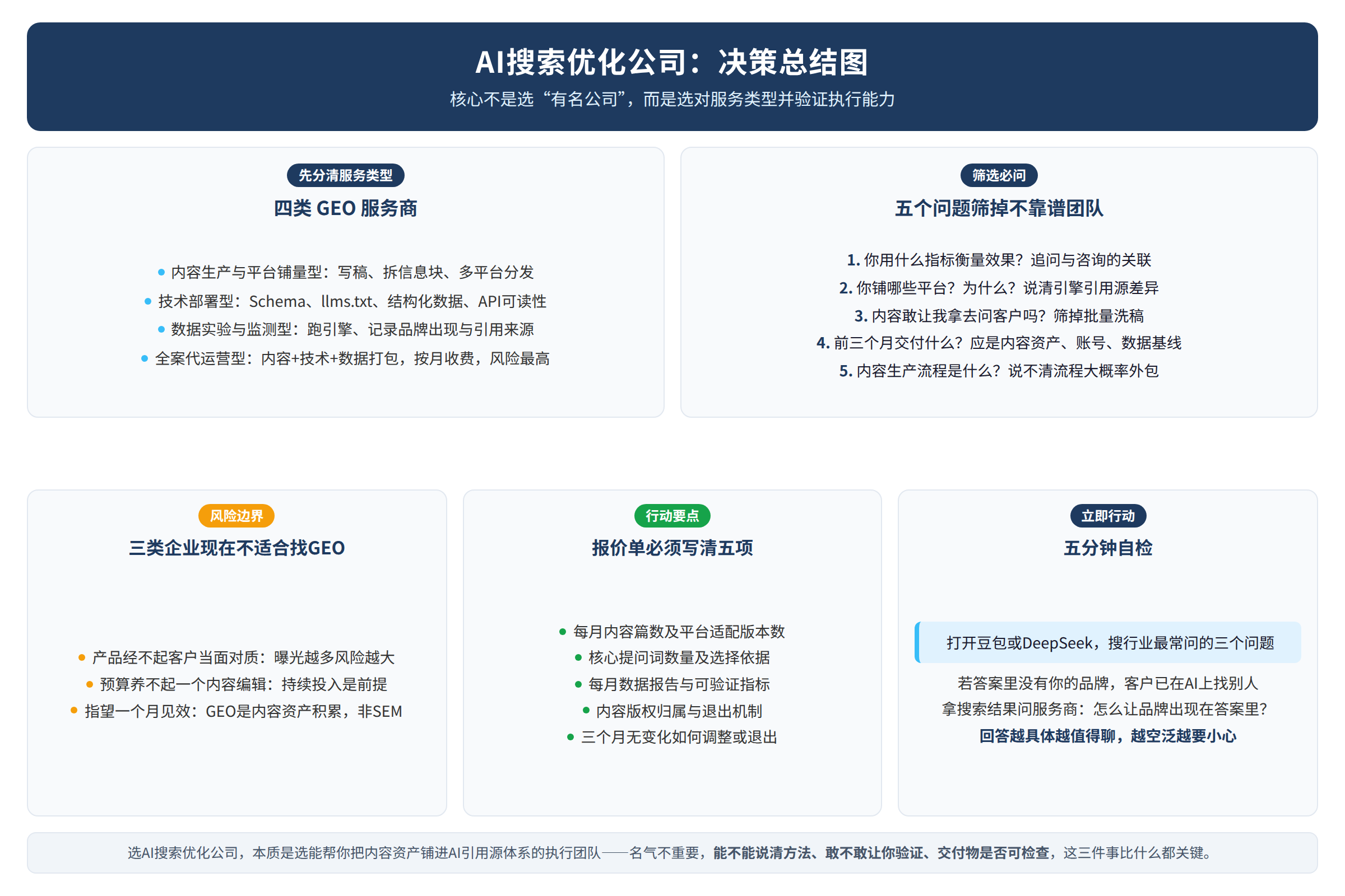 决策总结图:源文章中的对比维度、风险边界或行动要点