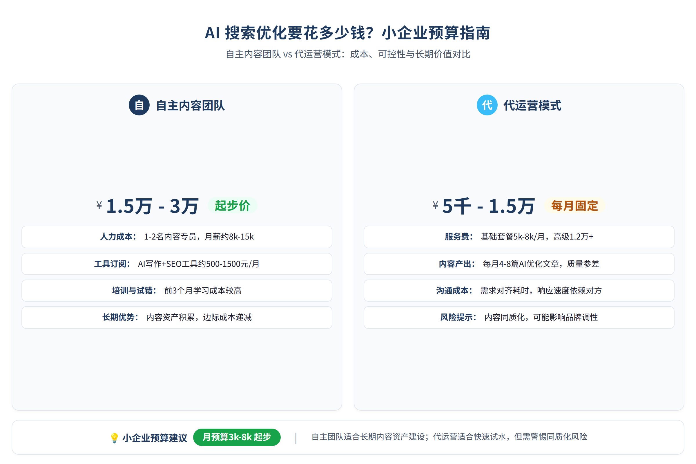 自主内容团队与代运营模式的对比