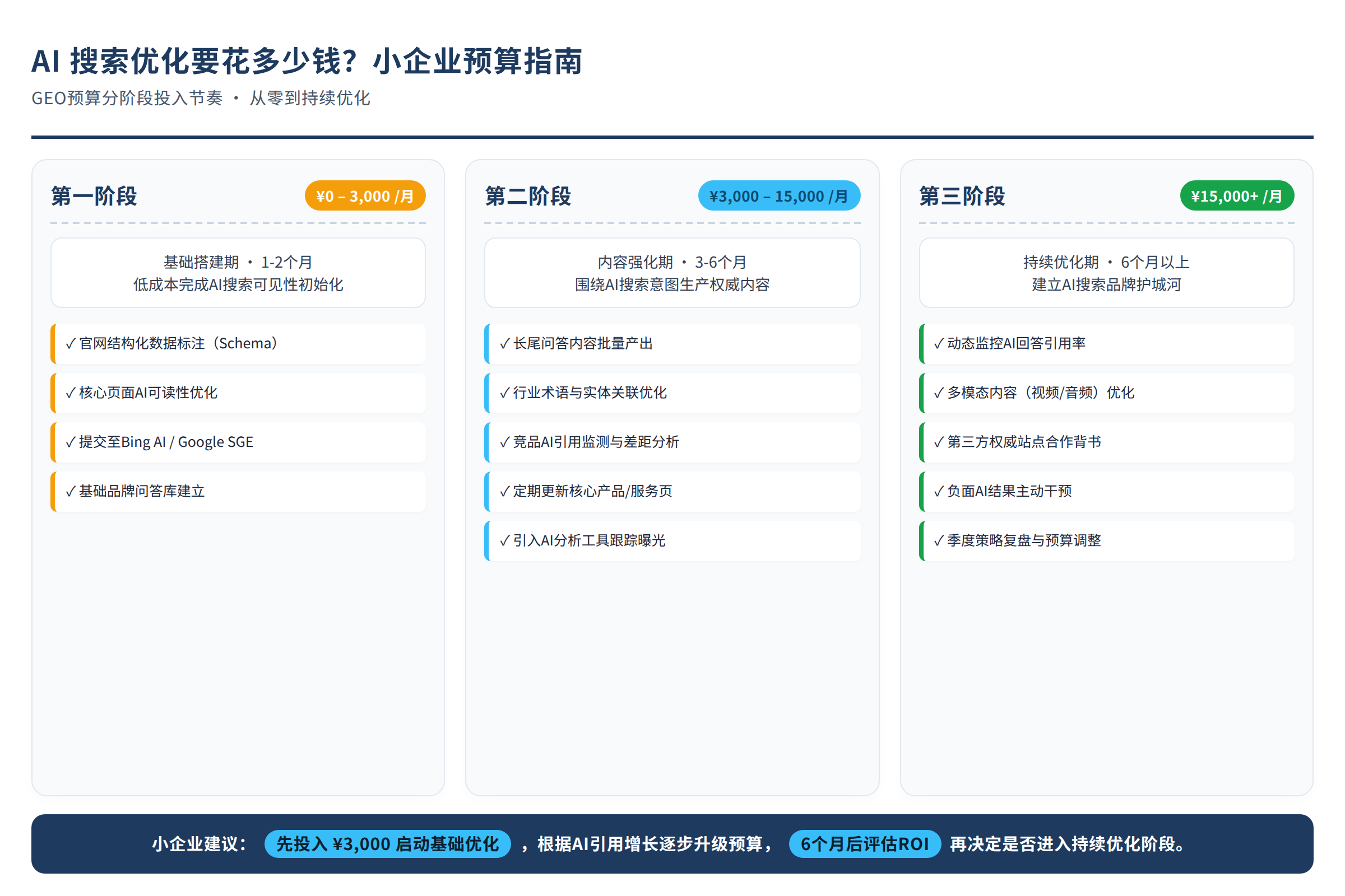 GEO预算分阶段投入节奏