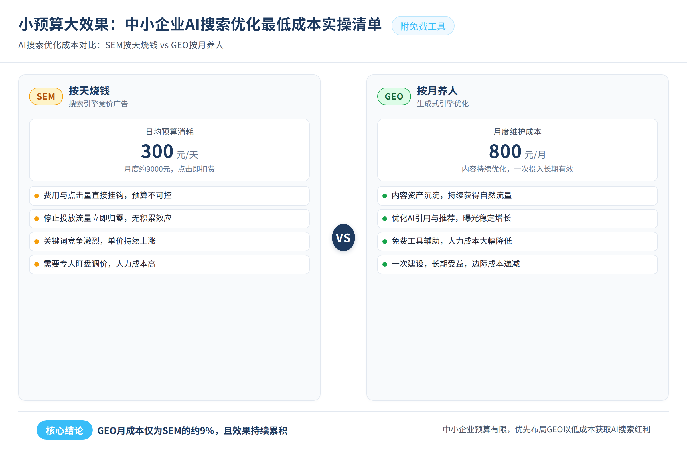 AI搜索优化成本对比:SEM按天烧钱 vs GEO按月养人