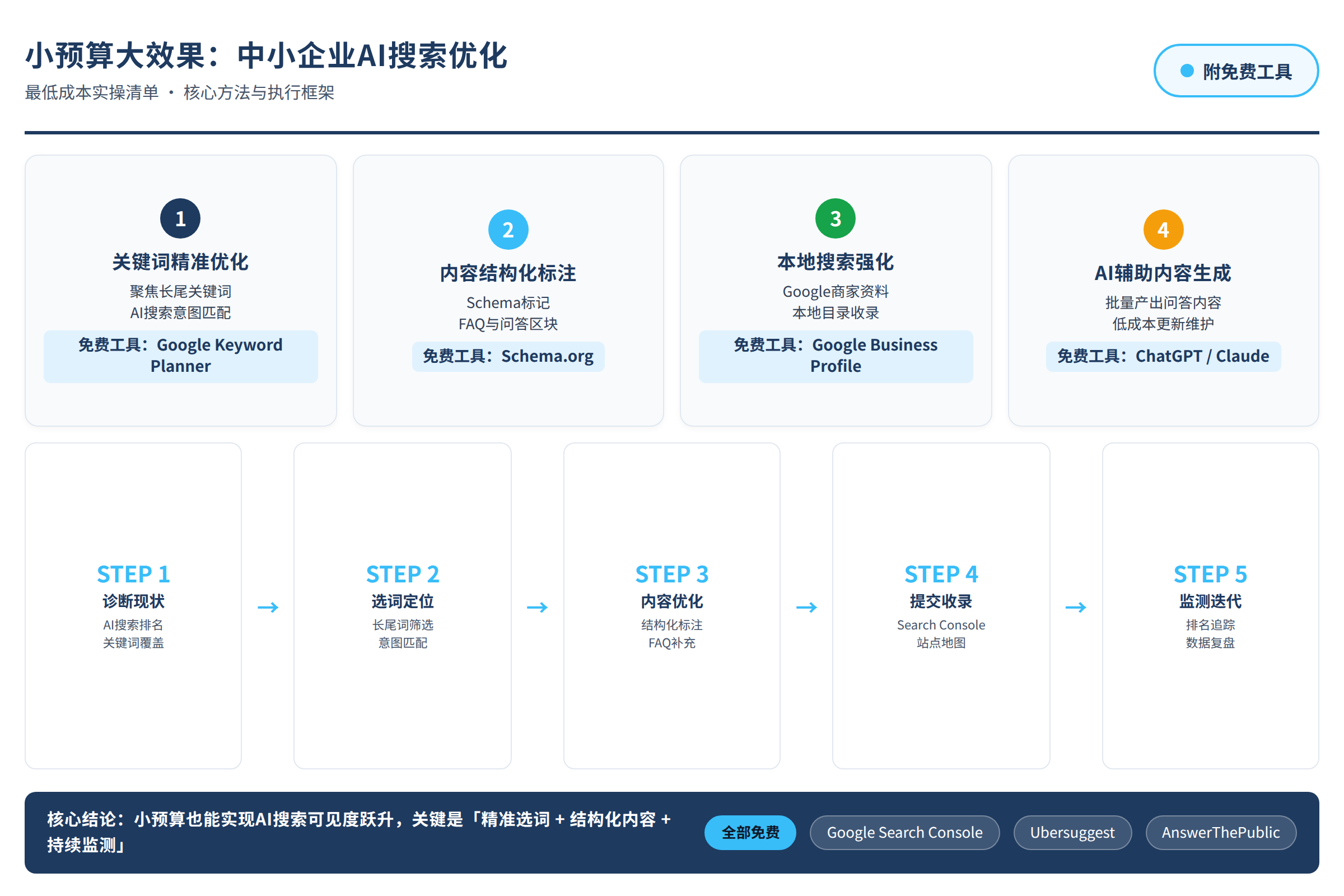 框架流程图:核心方法与执行框架