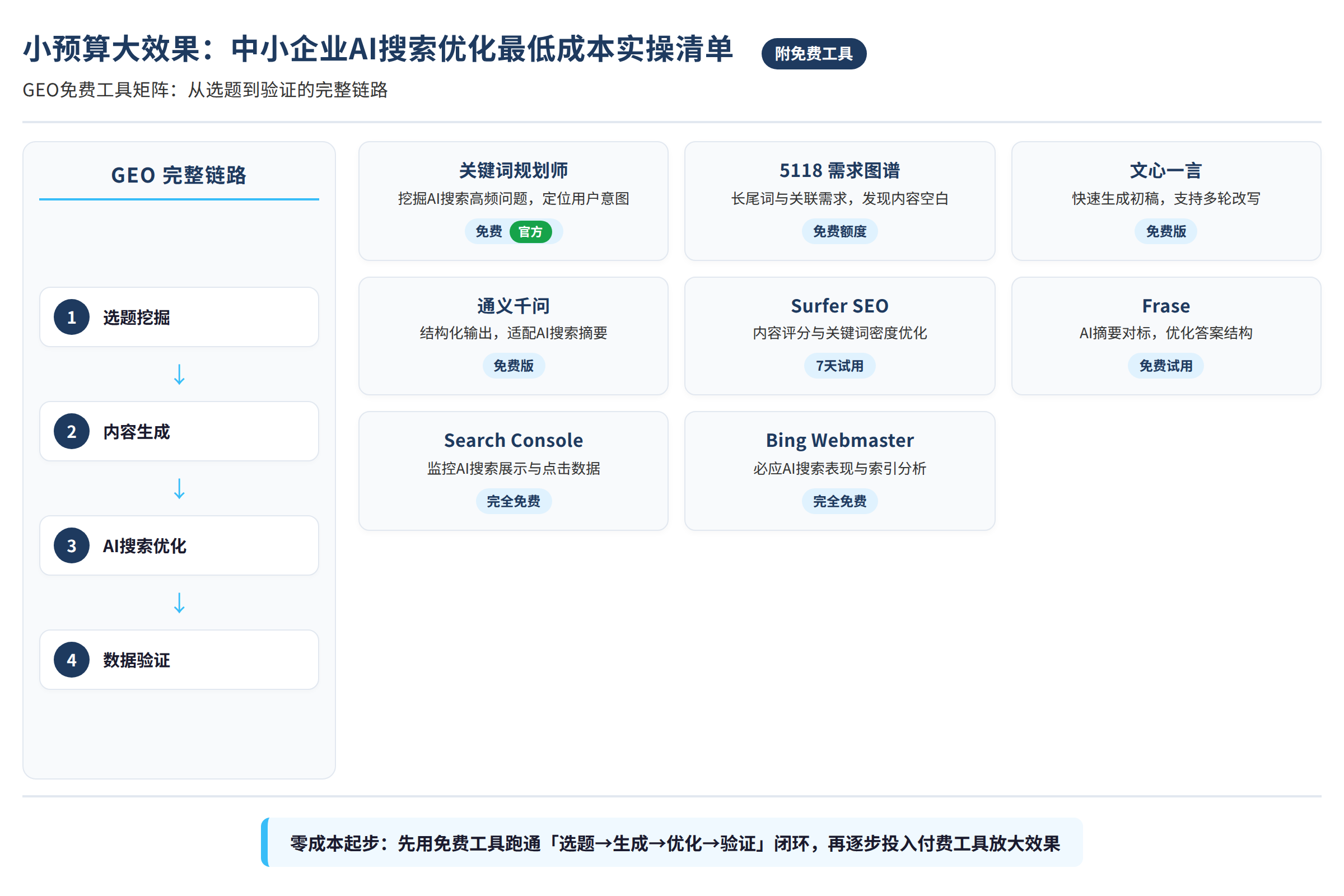 GEO免费工具矩阵:从选题到验证的完整链路