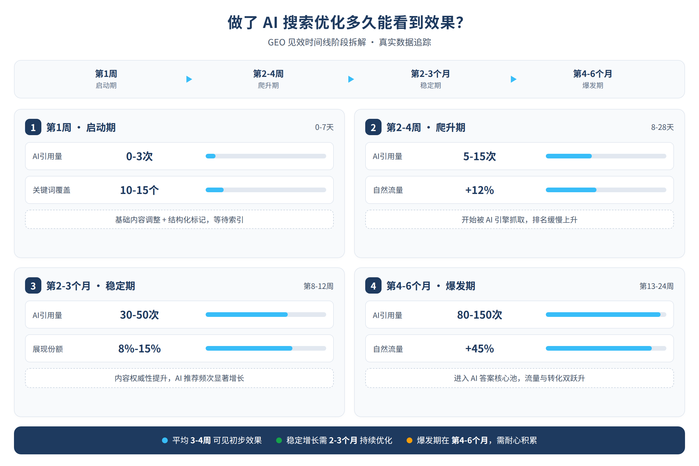 GEO见效时间线阶段拆解图