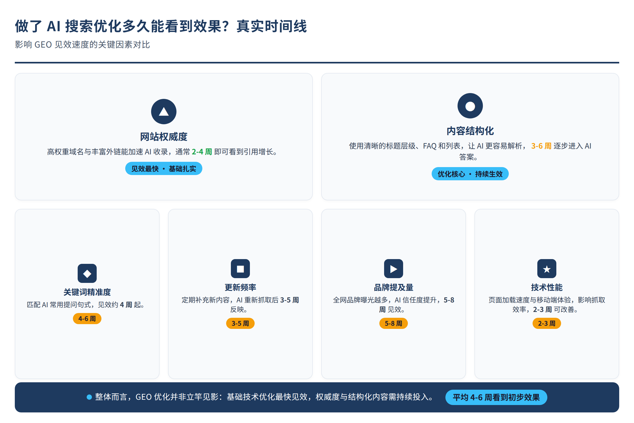 影响GEO见效速度的关键因素对比