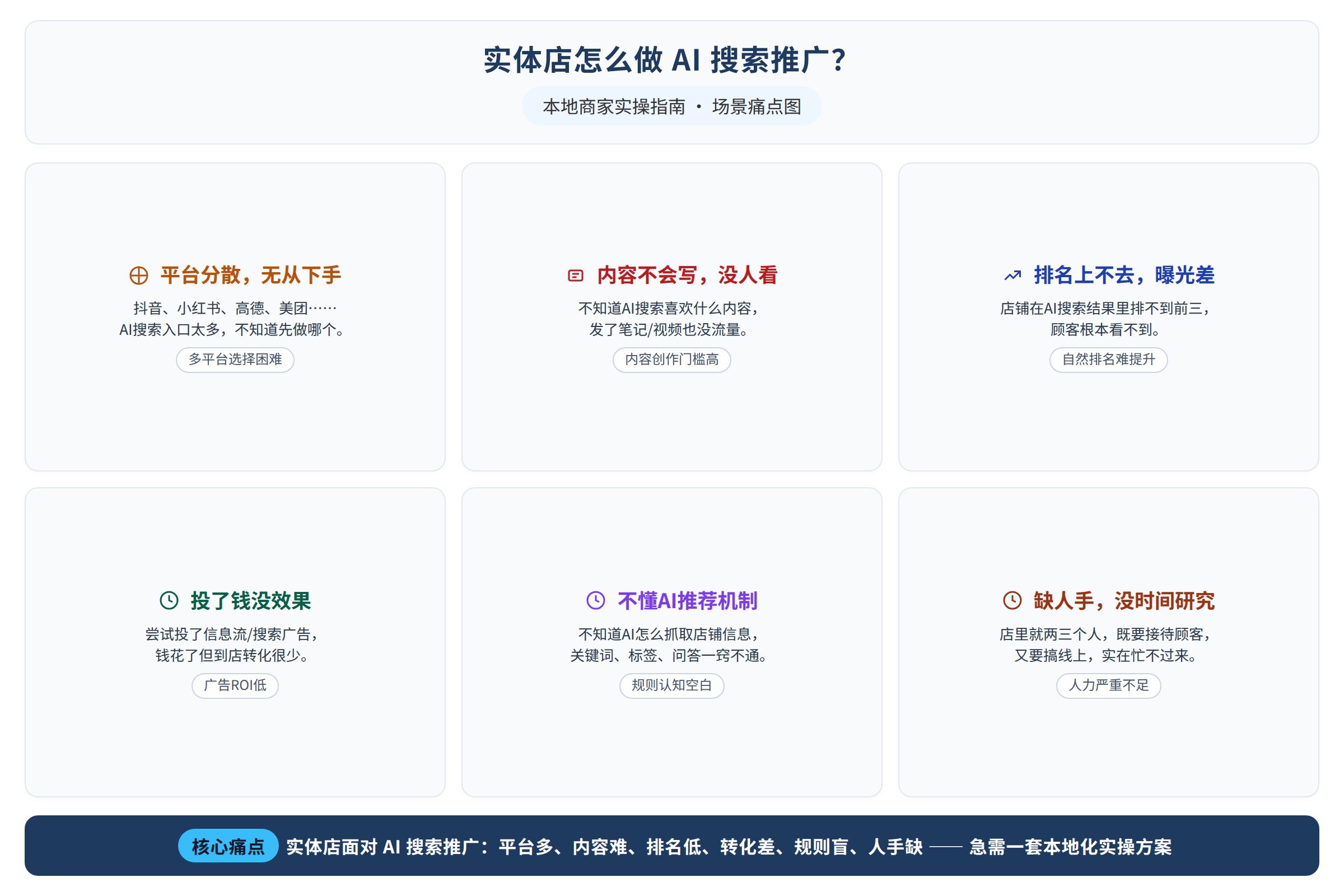 场景痛点图：用户面临的真实困境