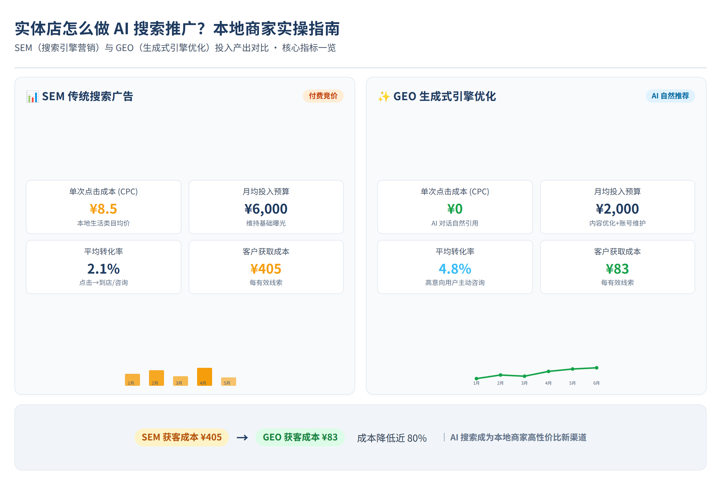 SEM与GEO投入产出对比