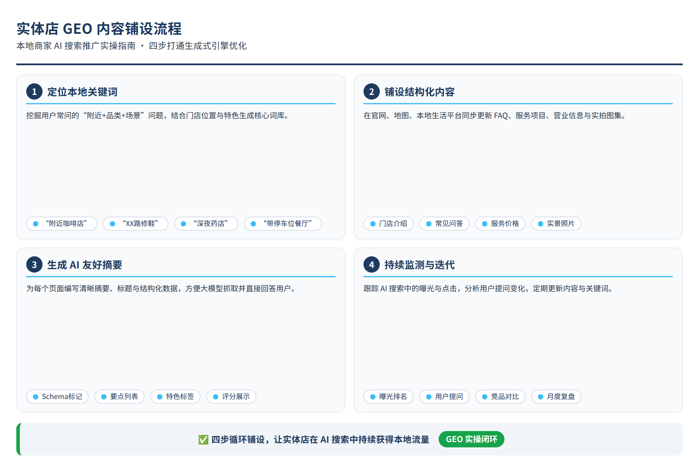 实体店GEO内容铺设流程