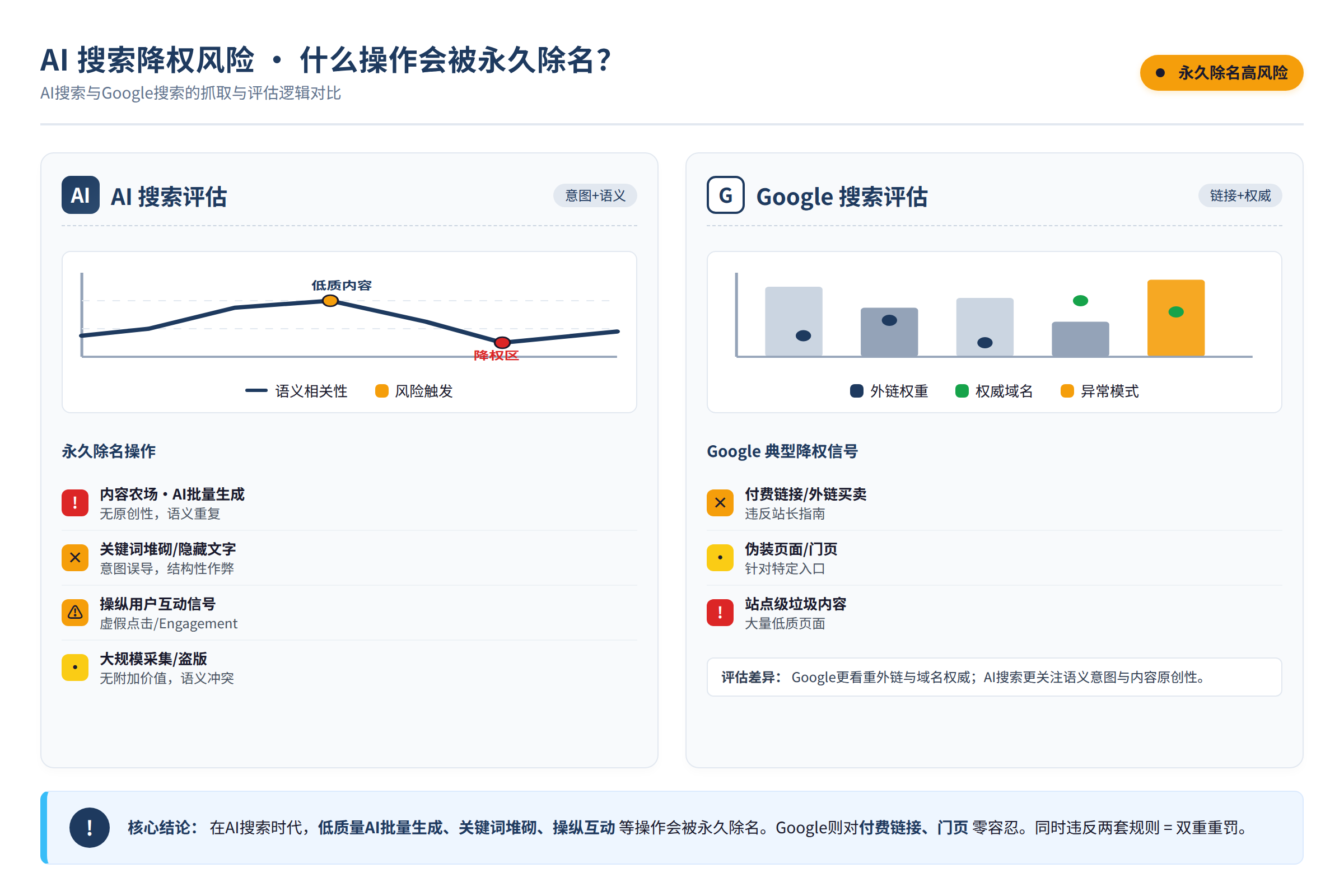 AI搜索与Google搜索的抓取与评估逻辑对比