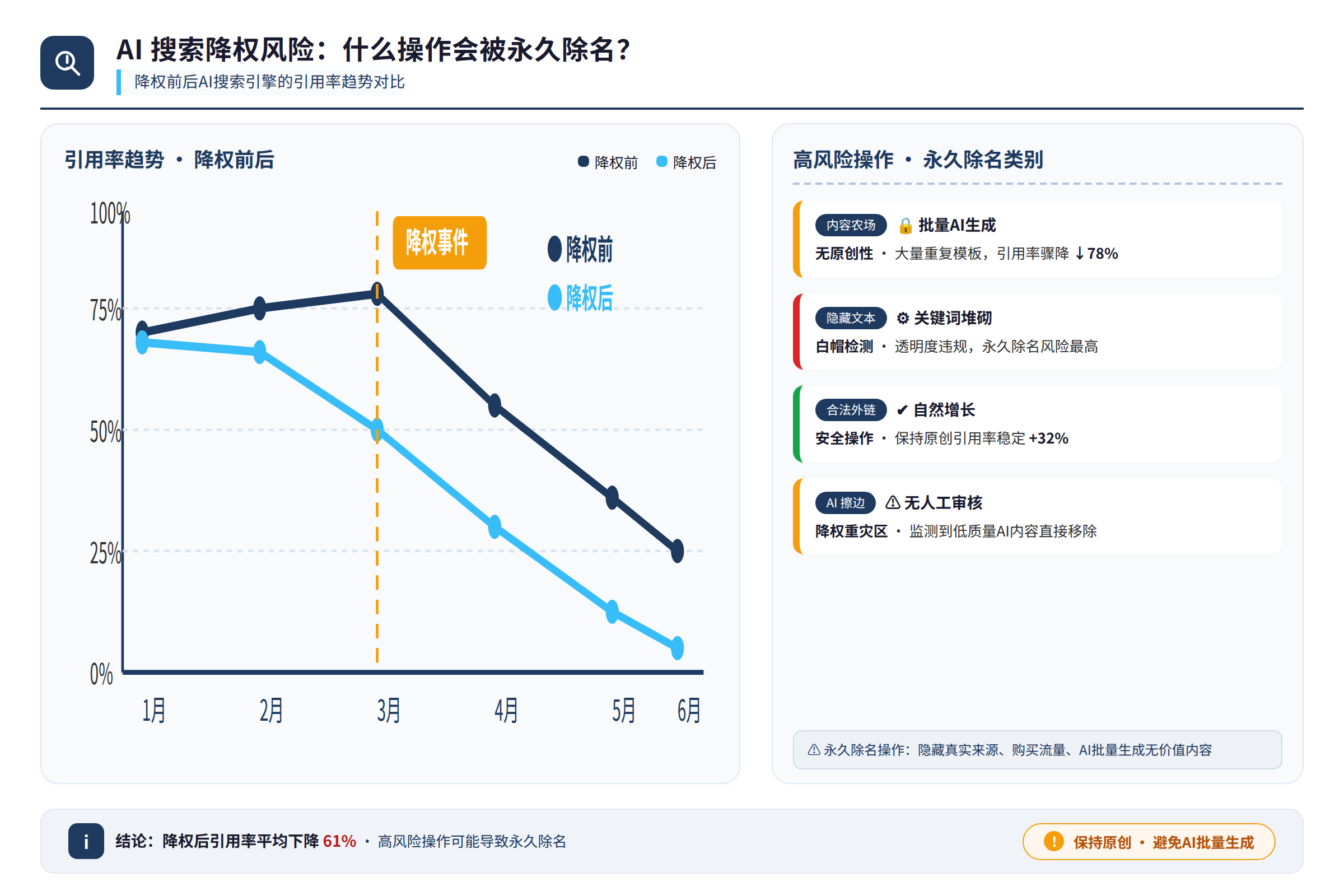 降权前后AI搜索引擎的引用率趋势对比
