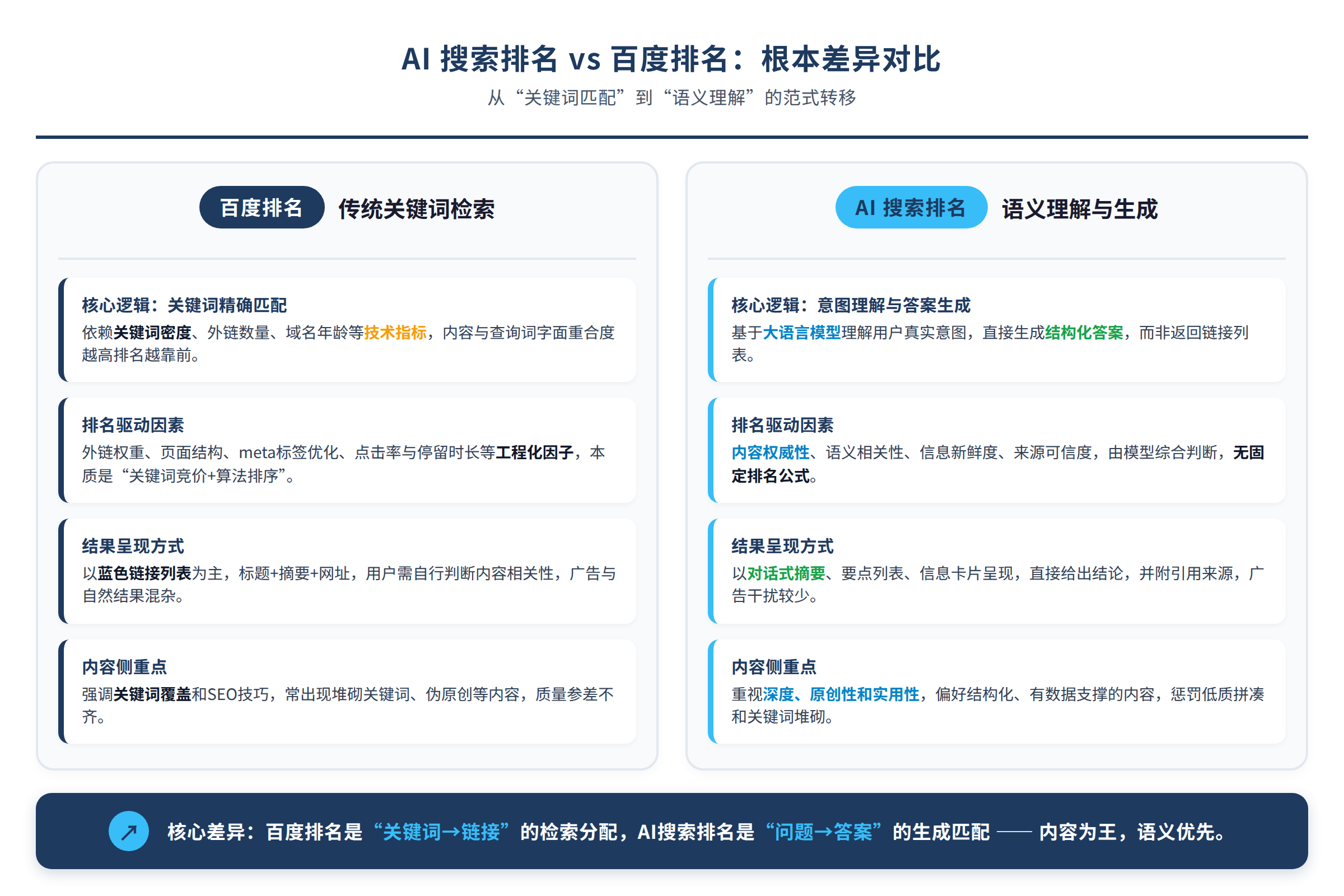 百度排名和AI搜索排名的根本差异对比