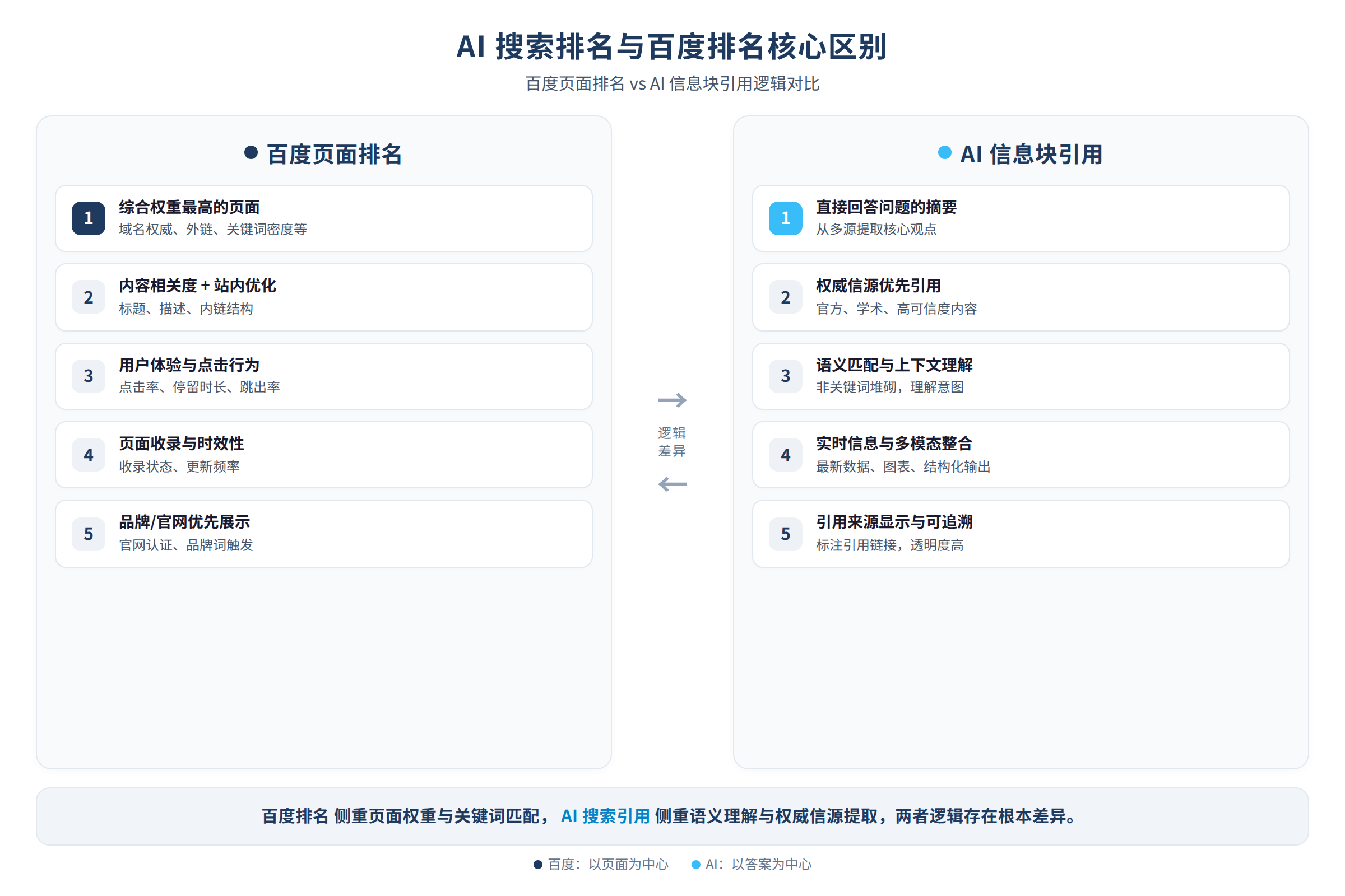 百度页面排名与AI信息块引用的逻辑对比