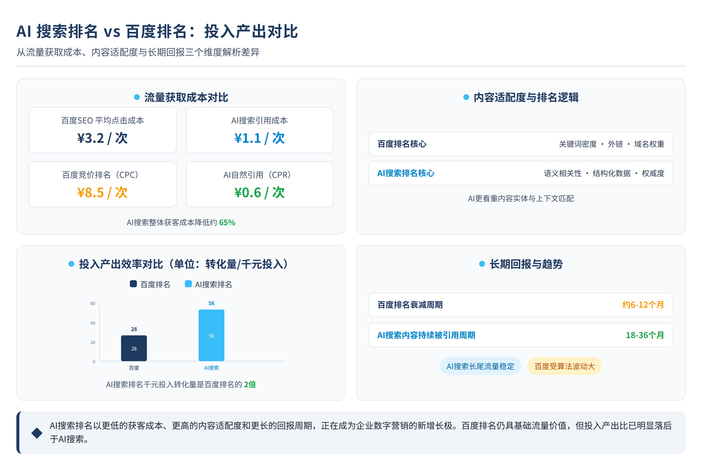 百度排名与AI搜索排名的投入产出对比