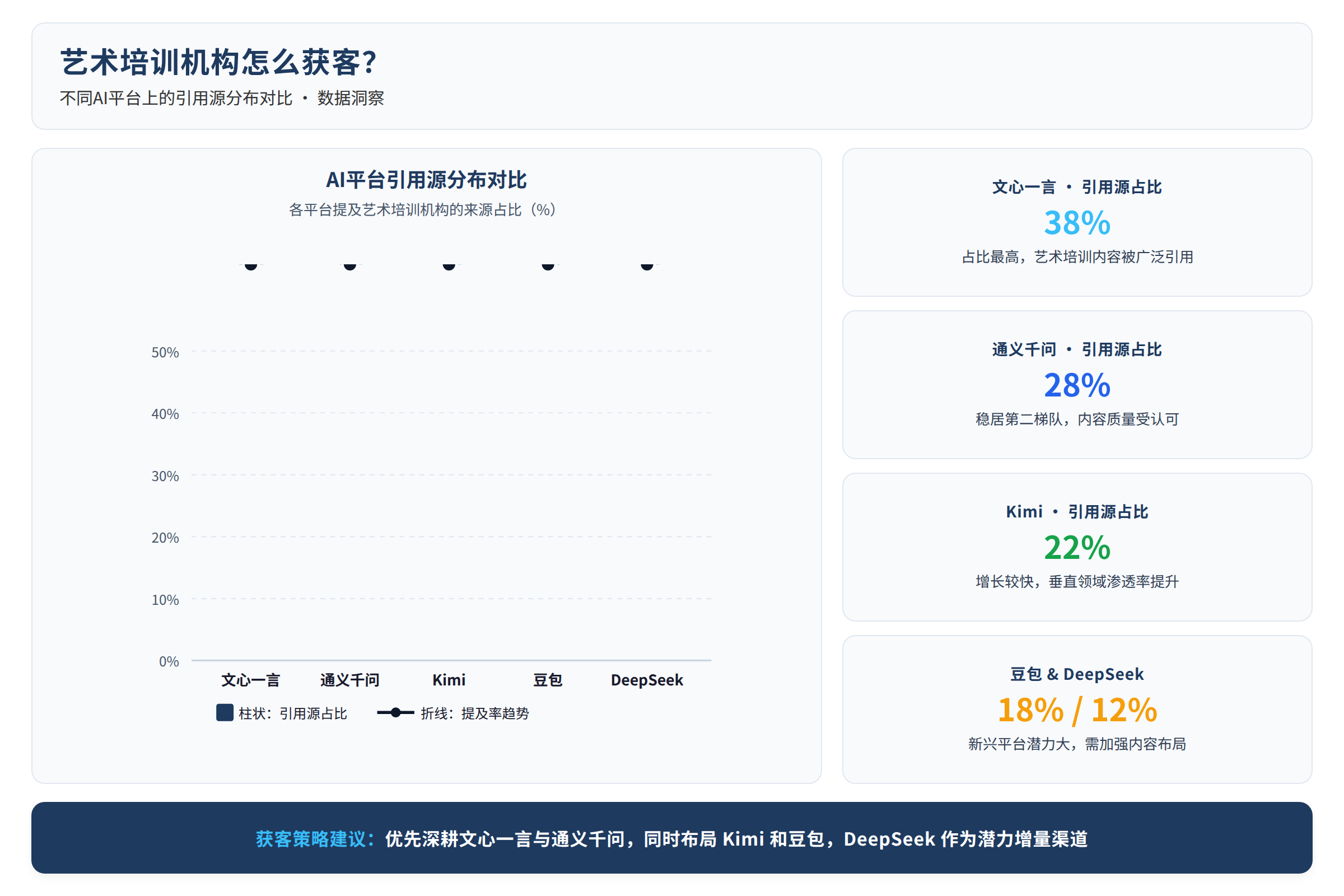 艺术培训机构在不同AI平台上的引用源分布对比