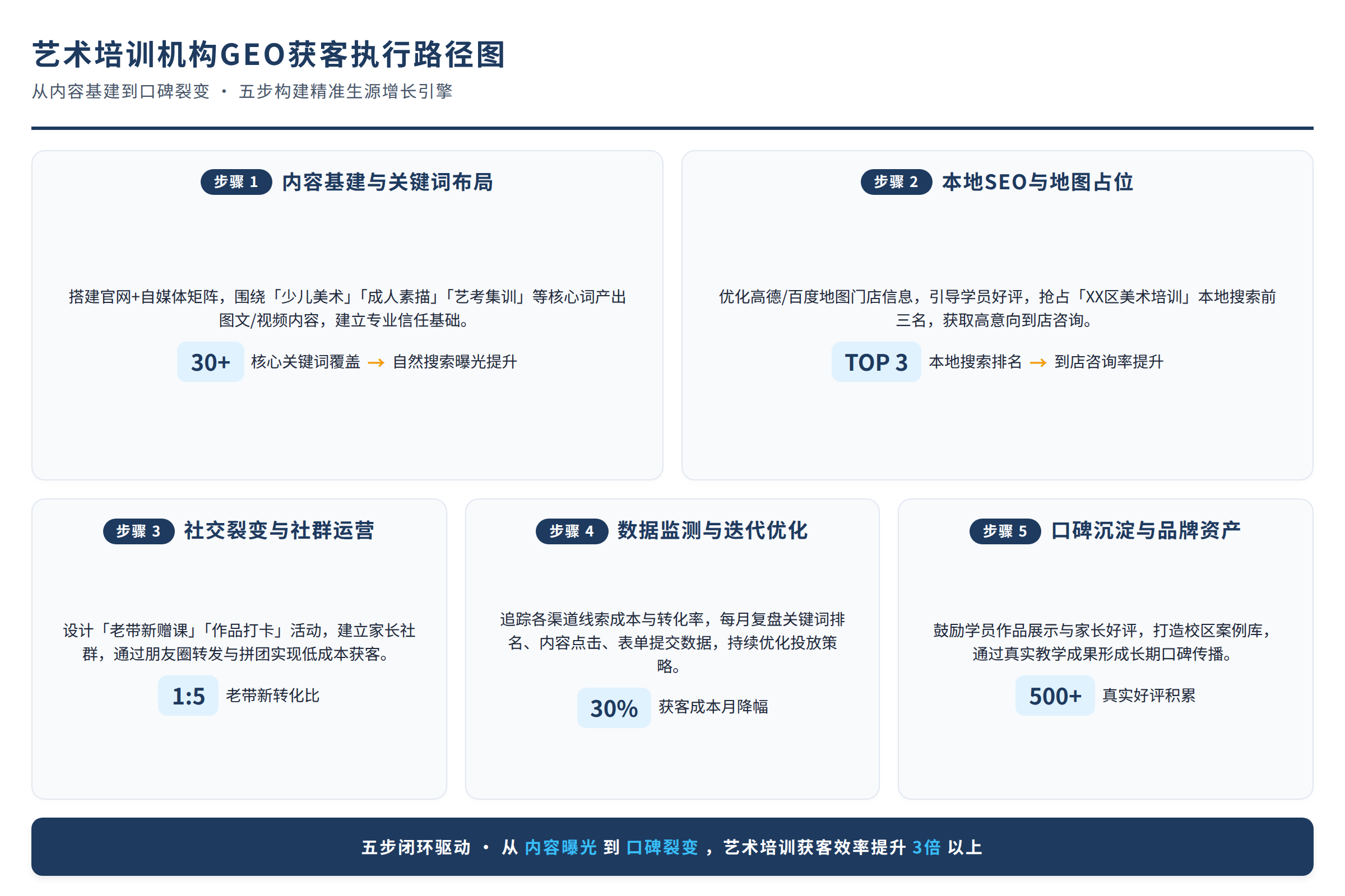 艺术培训机构GEO获客执行路径图