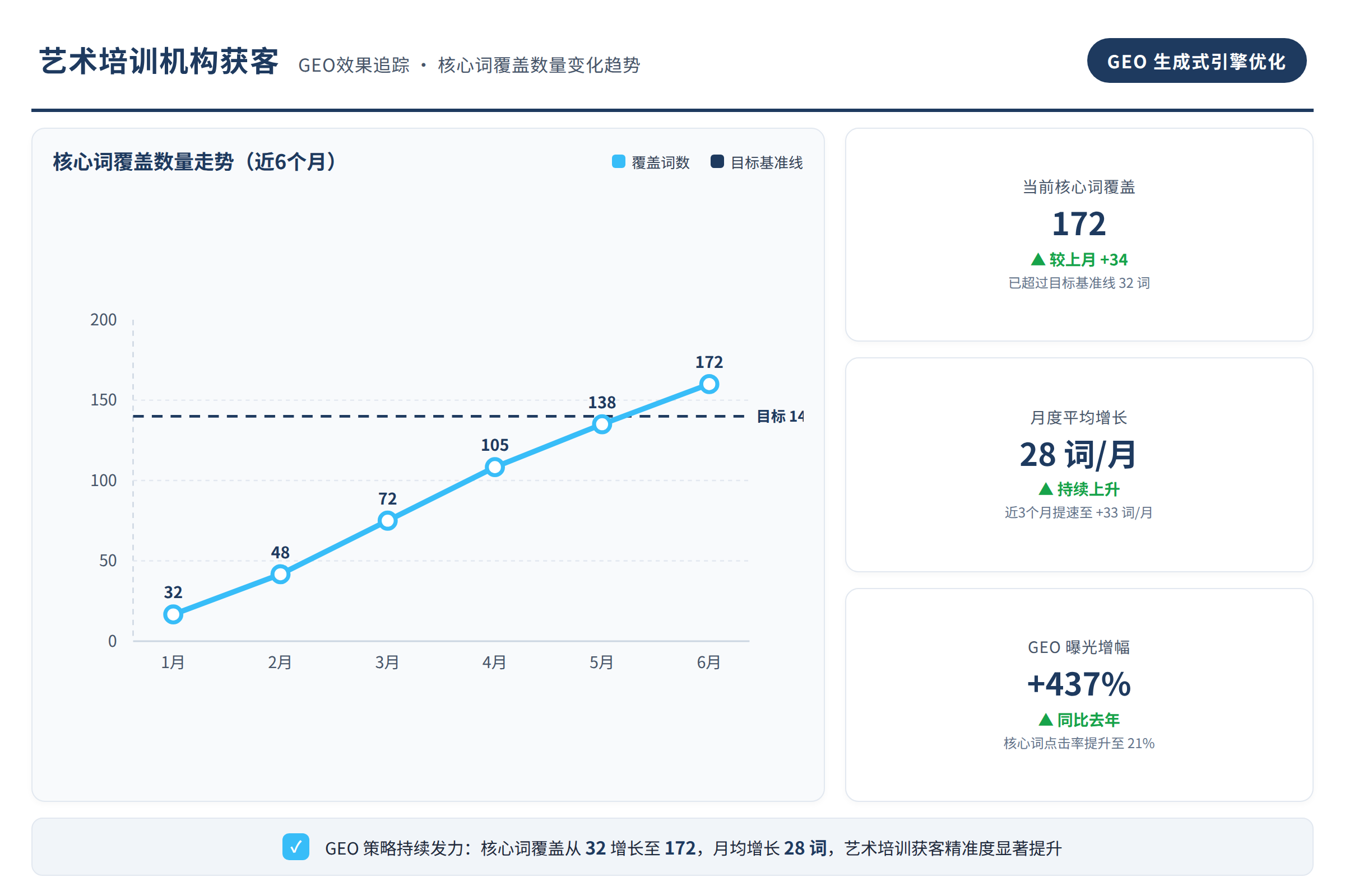 GEO效果追踪：核心词覆盖数量变化趋势