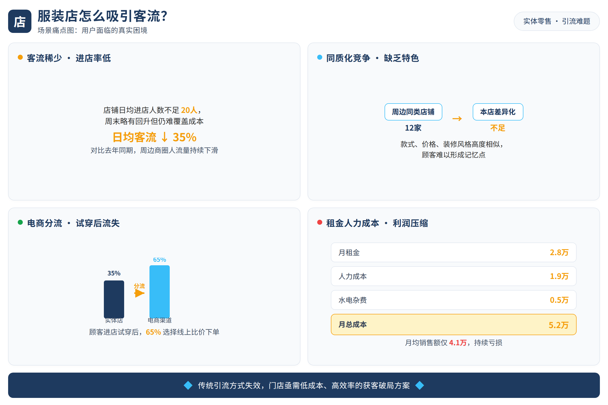 场景痛点图：用户面临的真实困境