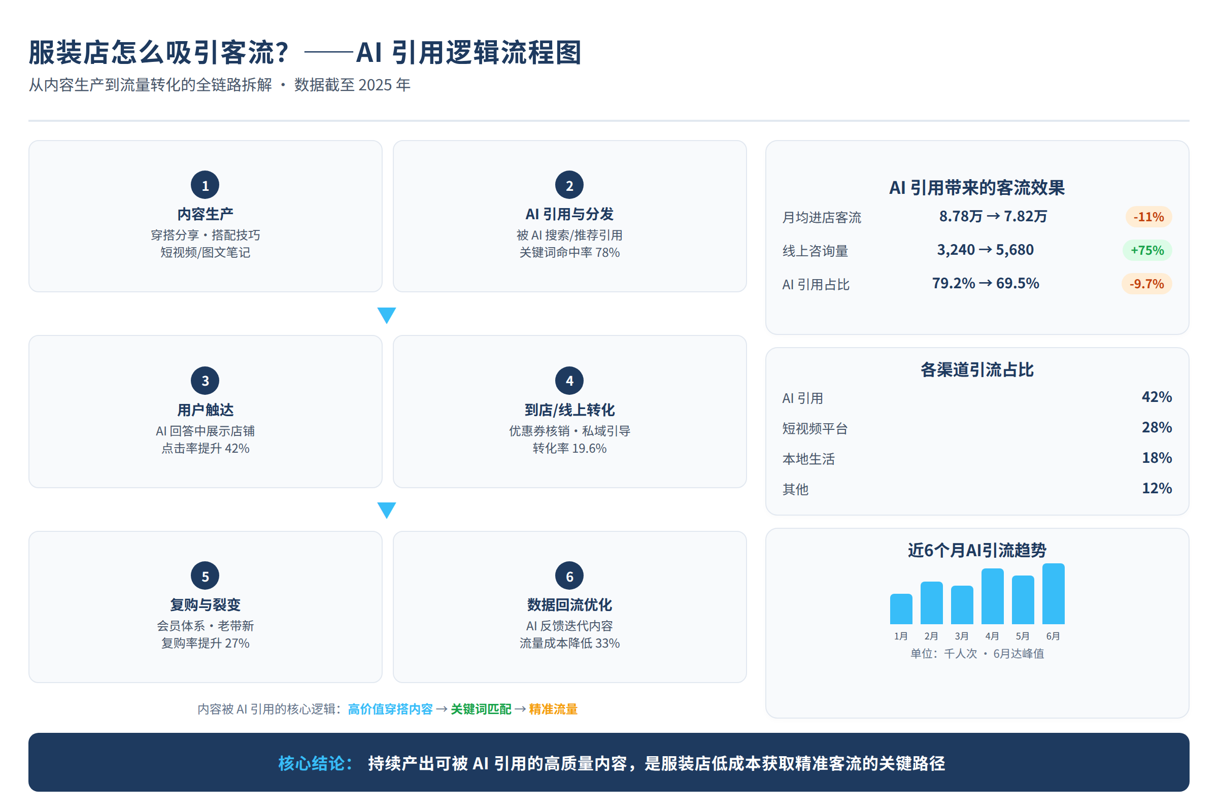服装店内容被AI引用的逻辑流程图