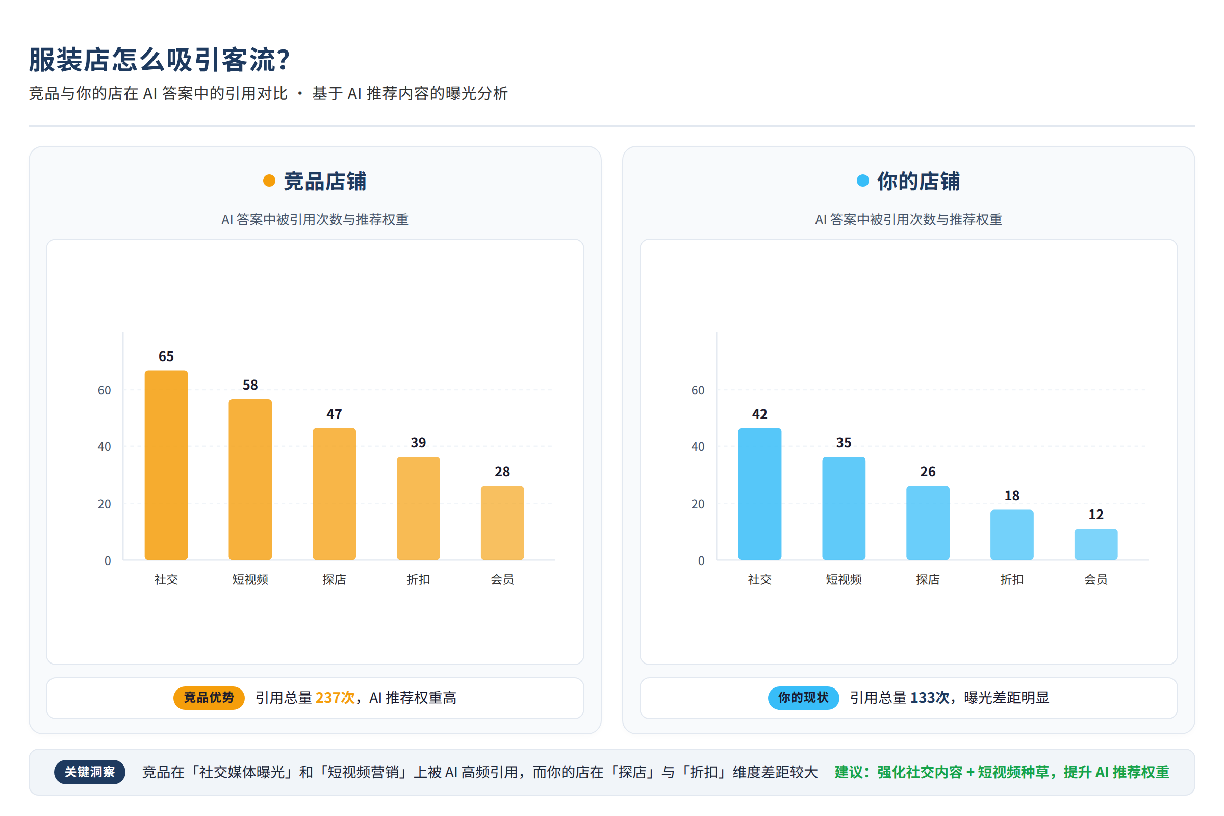 竞品与你的店在AI答案中的引用对比
