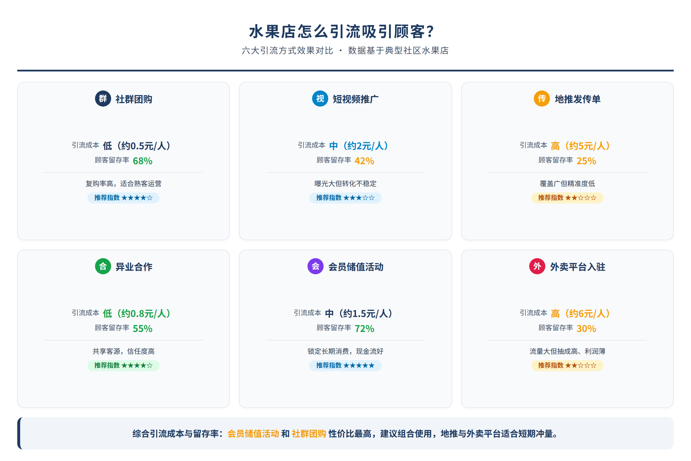 水果店引流方式对比