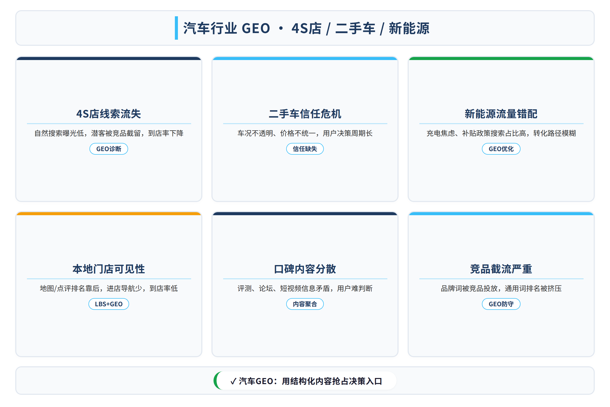 汽车行业 GEO 痛点场景图