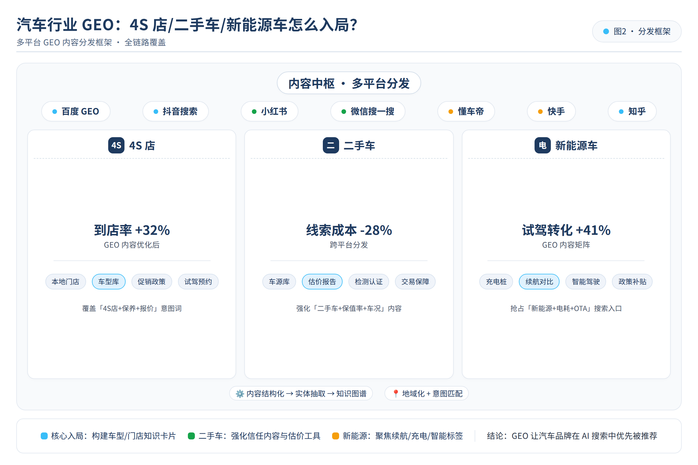 多平台 GEO 内容分发框架图