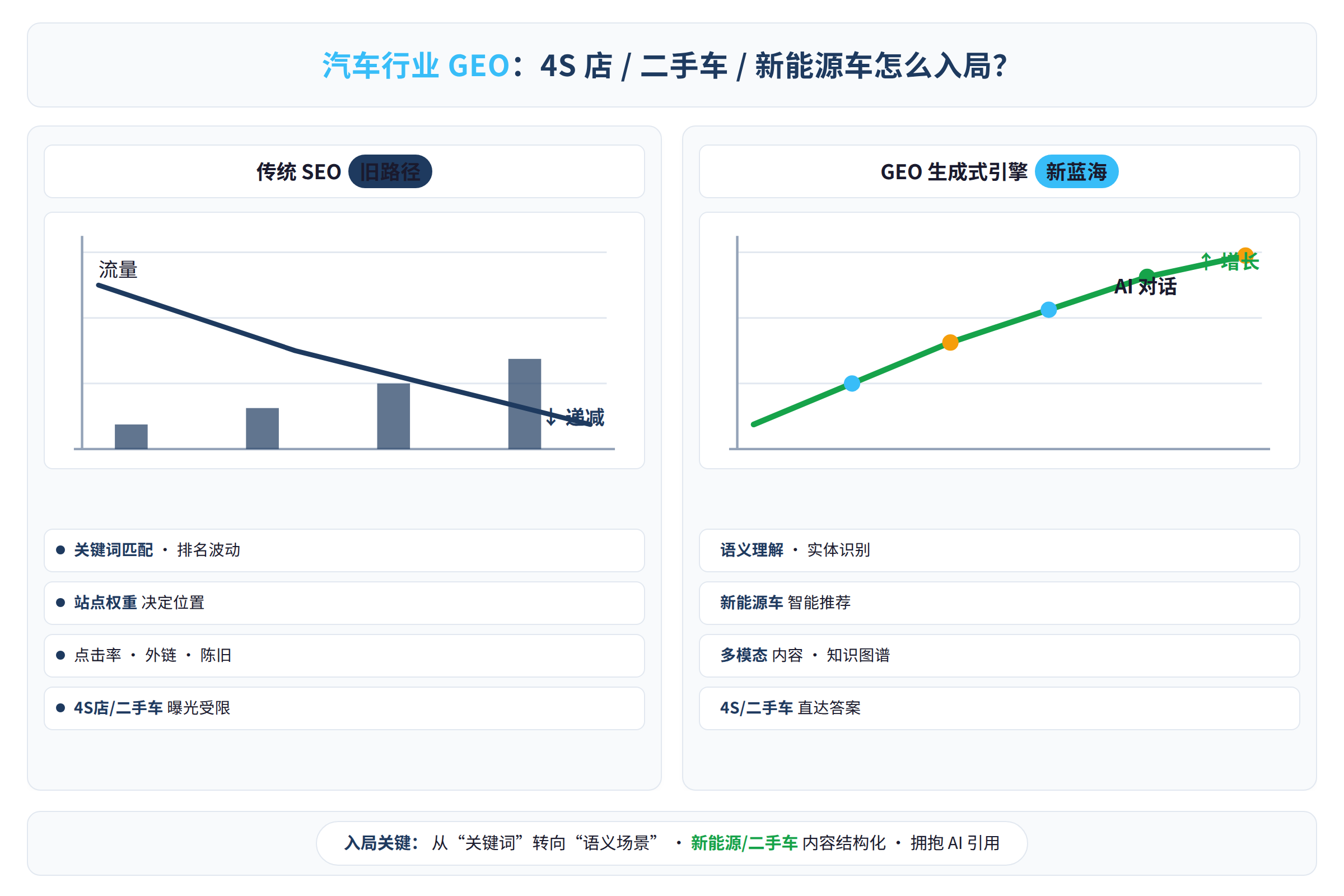 传统 SEO 与 GEO 对比数据图