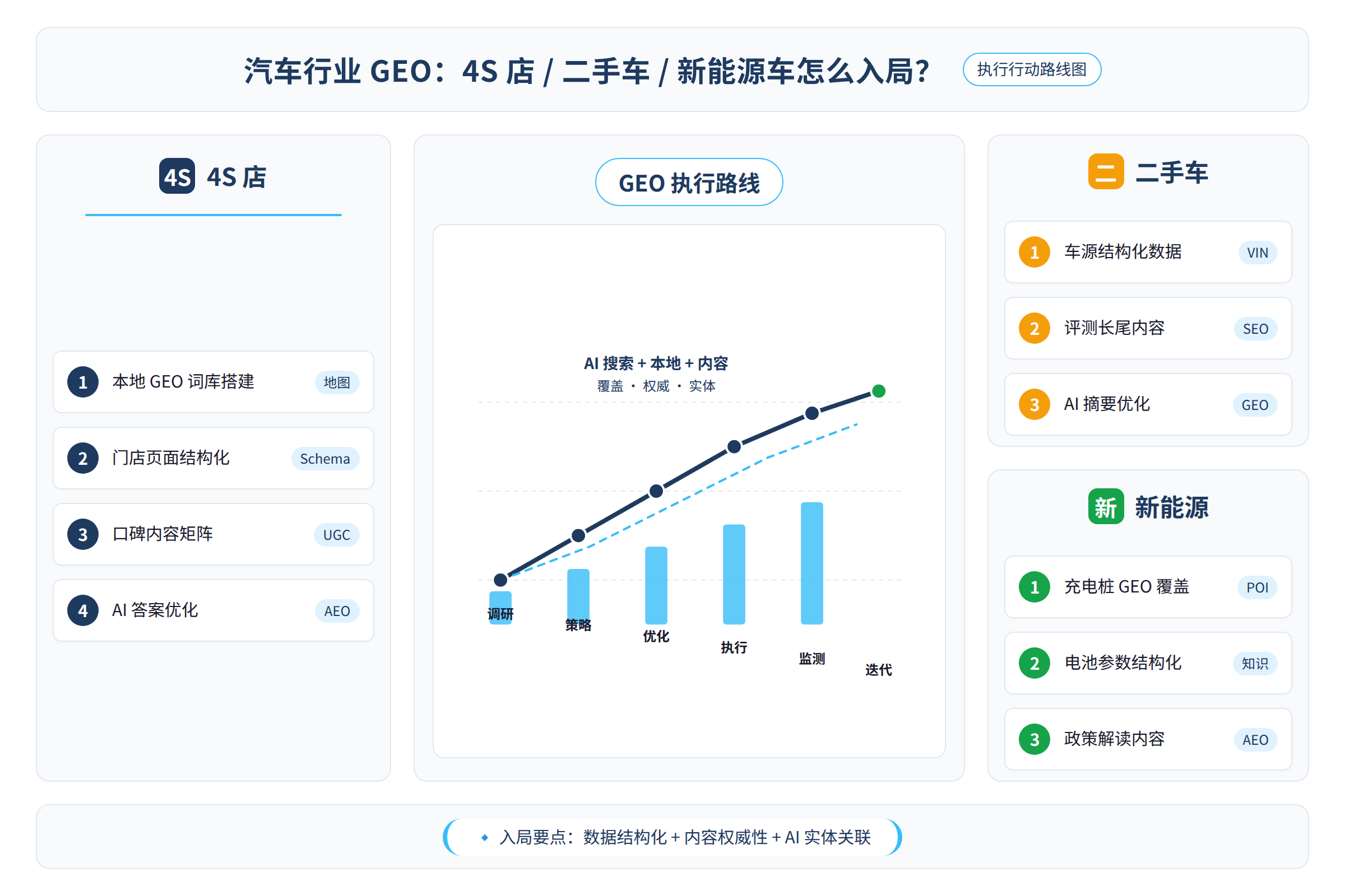 GEO 执行行动路线图
