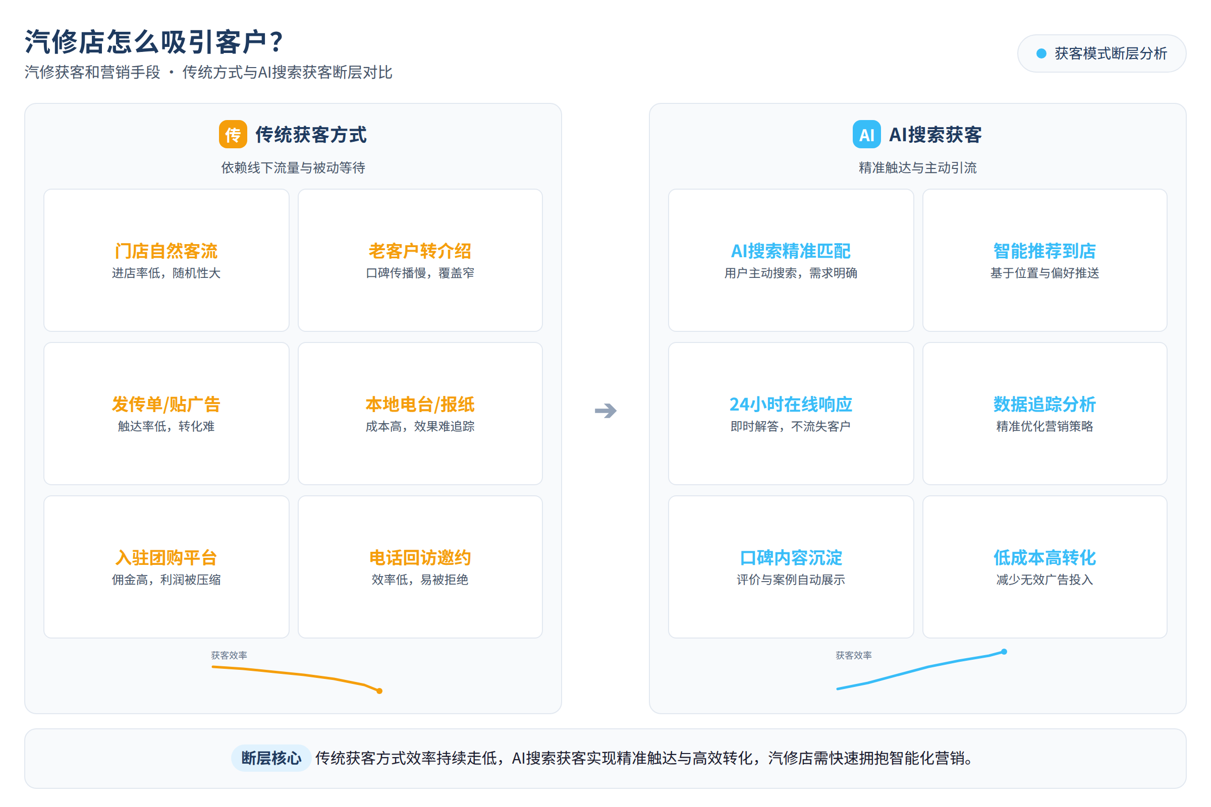 汽修店传统获客方式与AI搜索获客的断层对比
