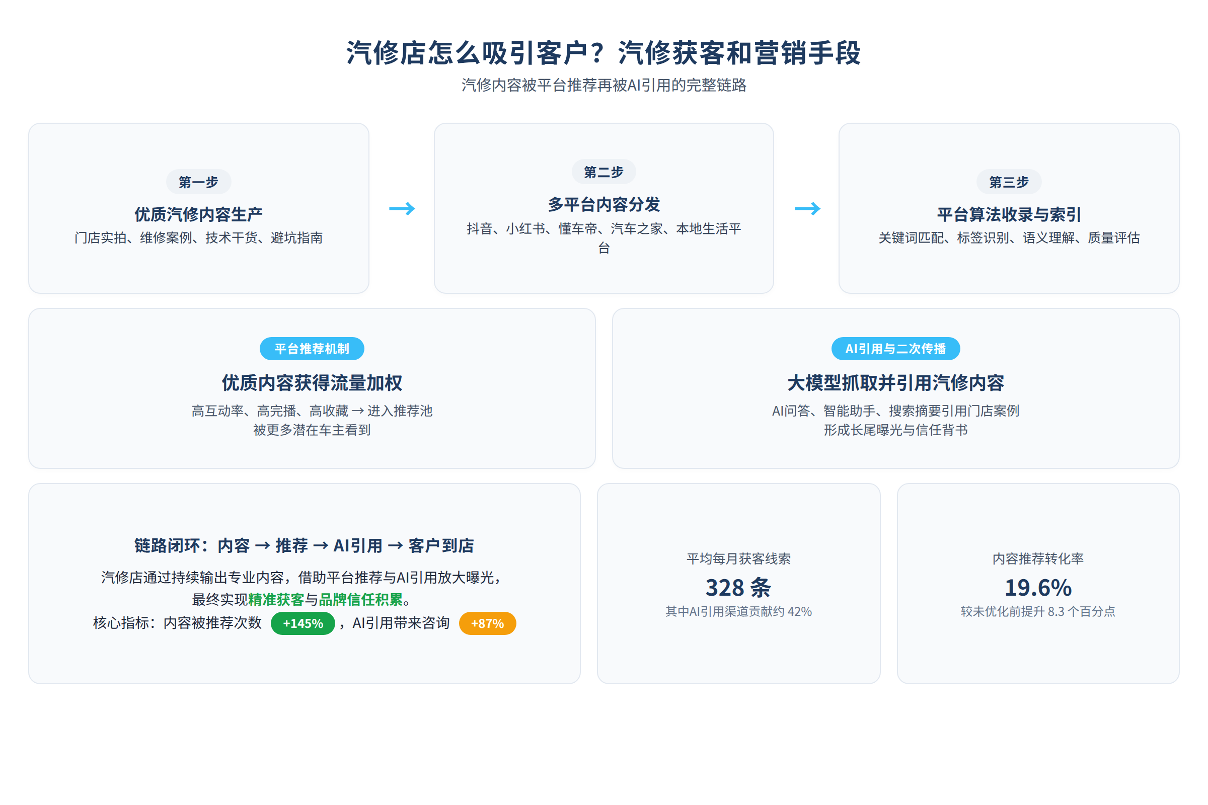 汽修内容被平台推荐再被AI引用的链路图