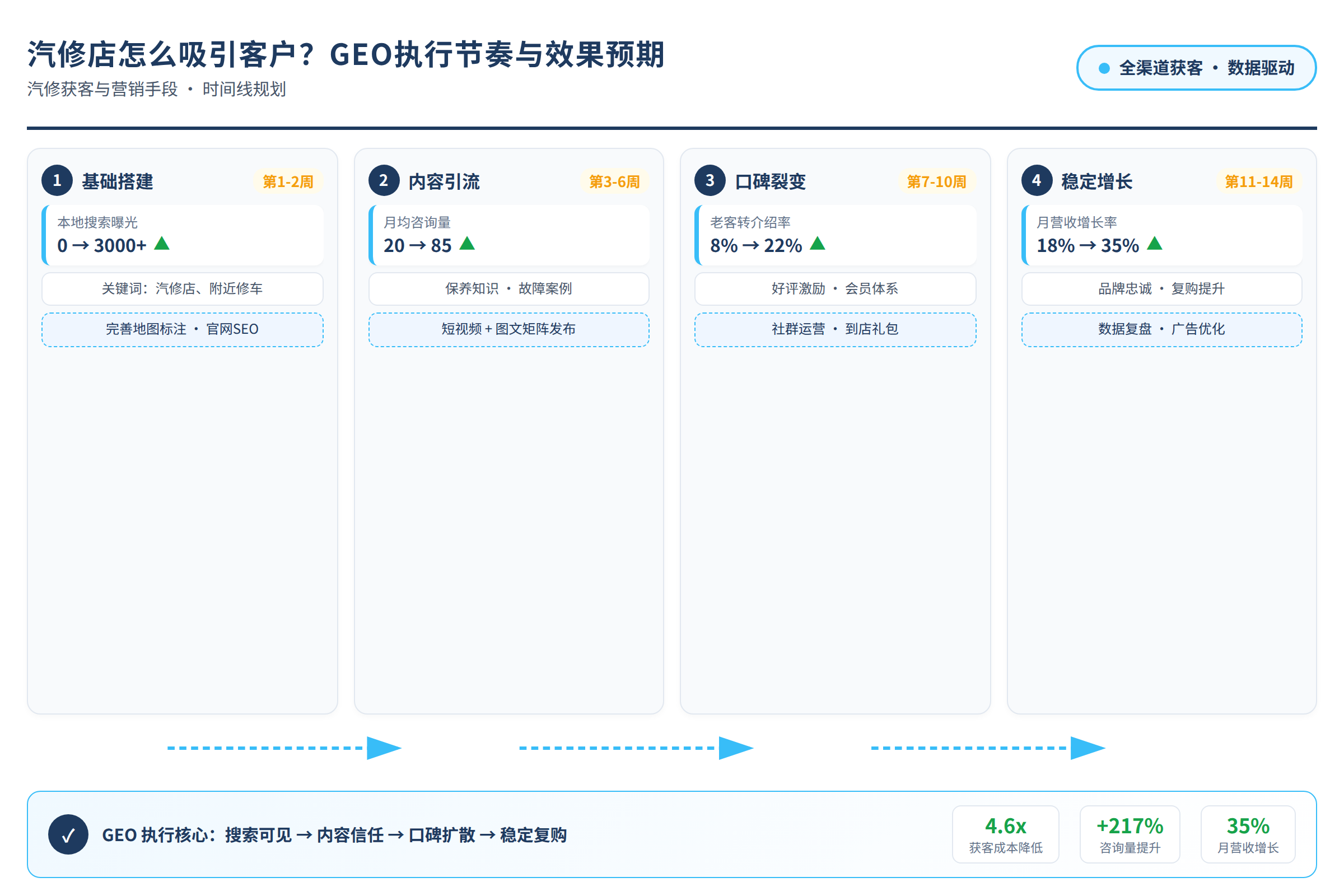 GEO执行节奏与效果预期时间线