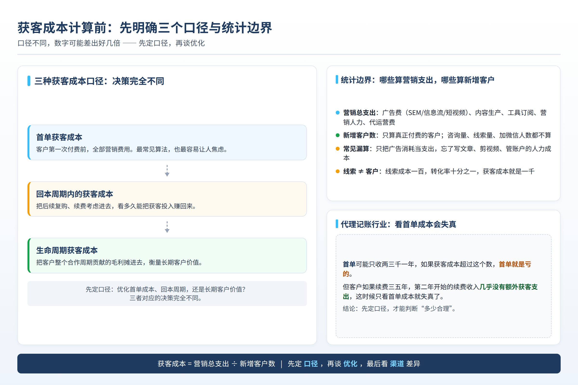 获客成本计算前需要明确的三个口径与统计边界