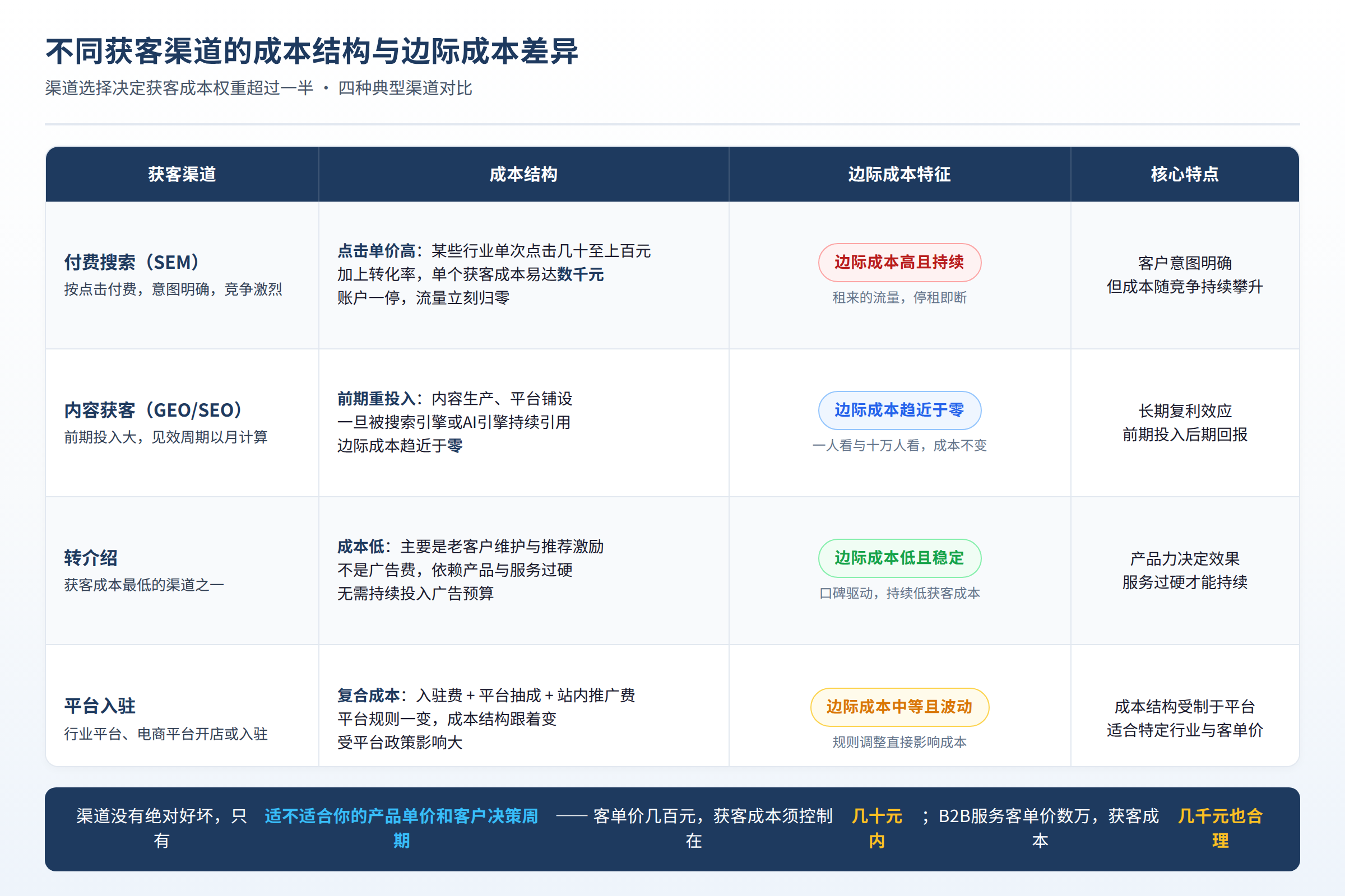 不同获客渠道的成本结构与边际成本差异对比