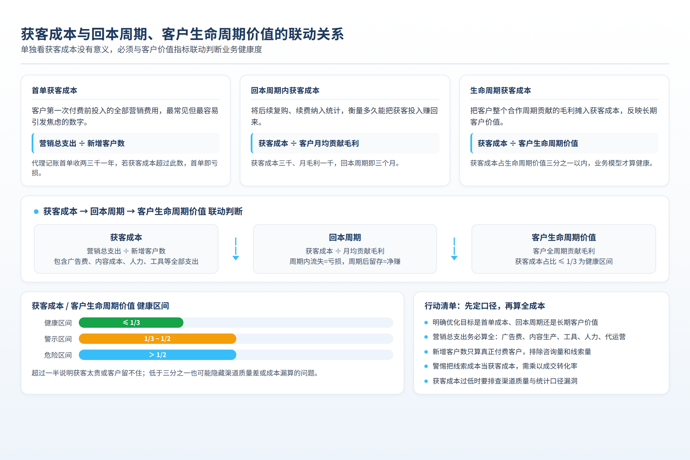 获客成本与回本周期、客户生命周期价值的联动关系