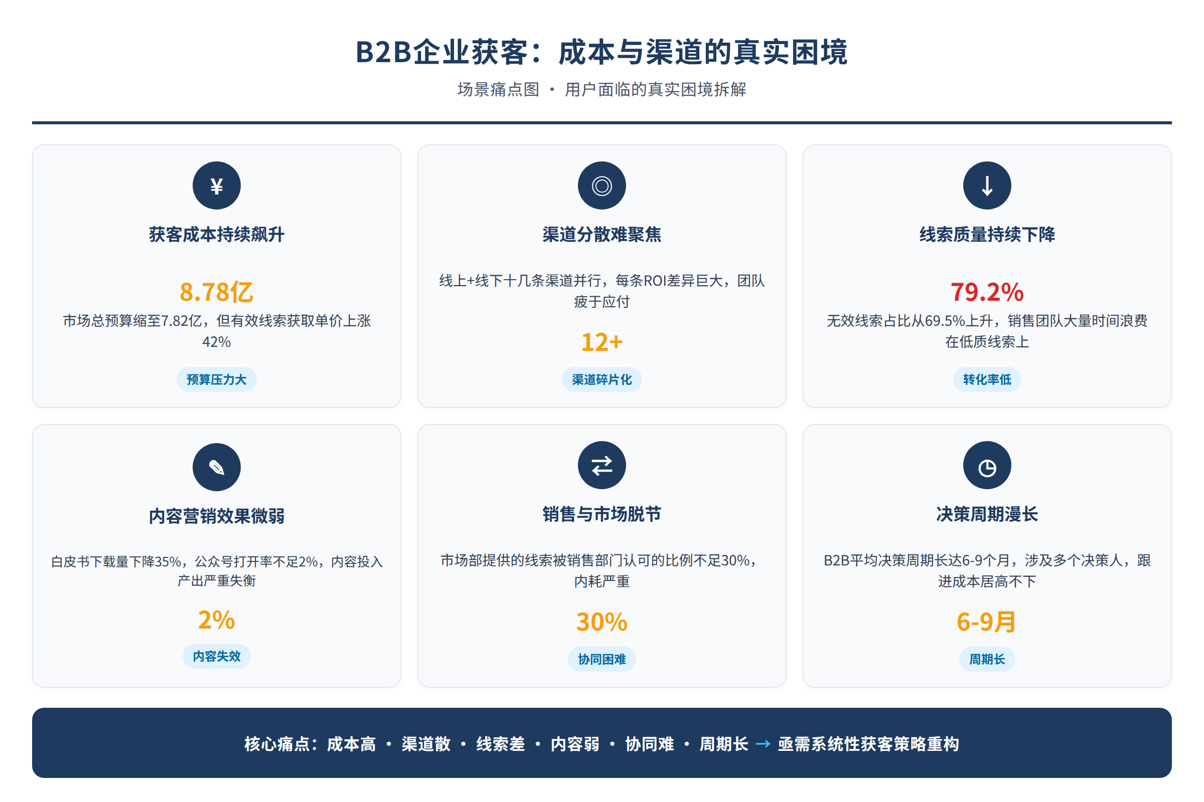 场景痛点图:用户面临的真实困境