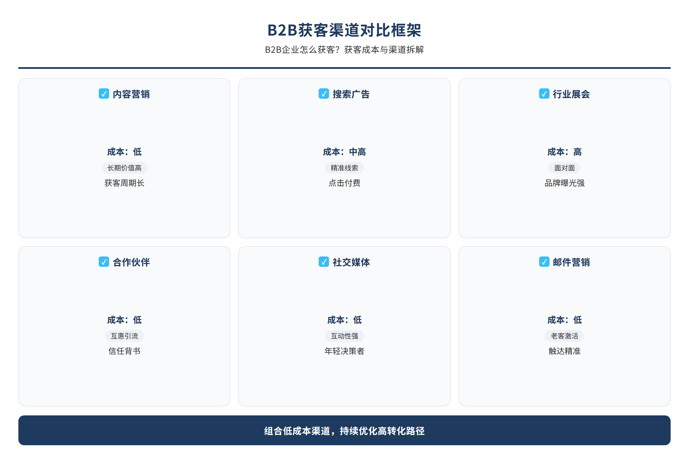 B2B获客渠道对比框架
