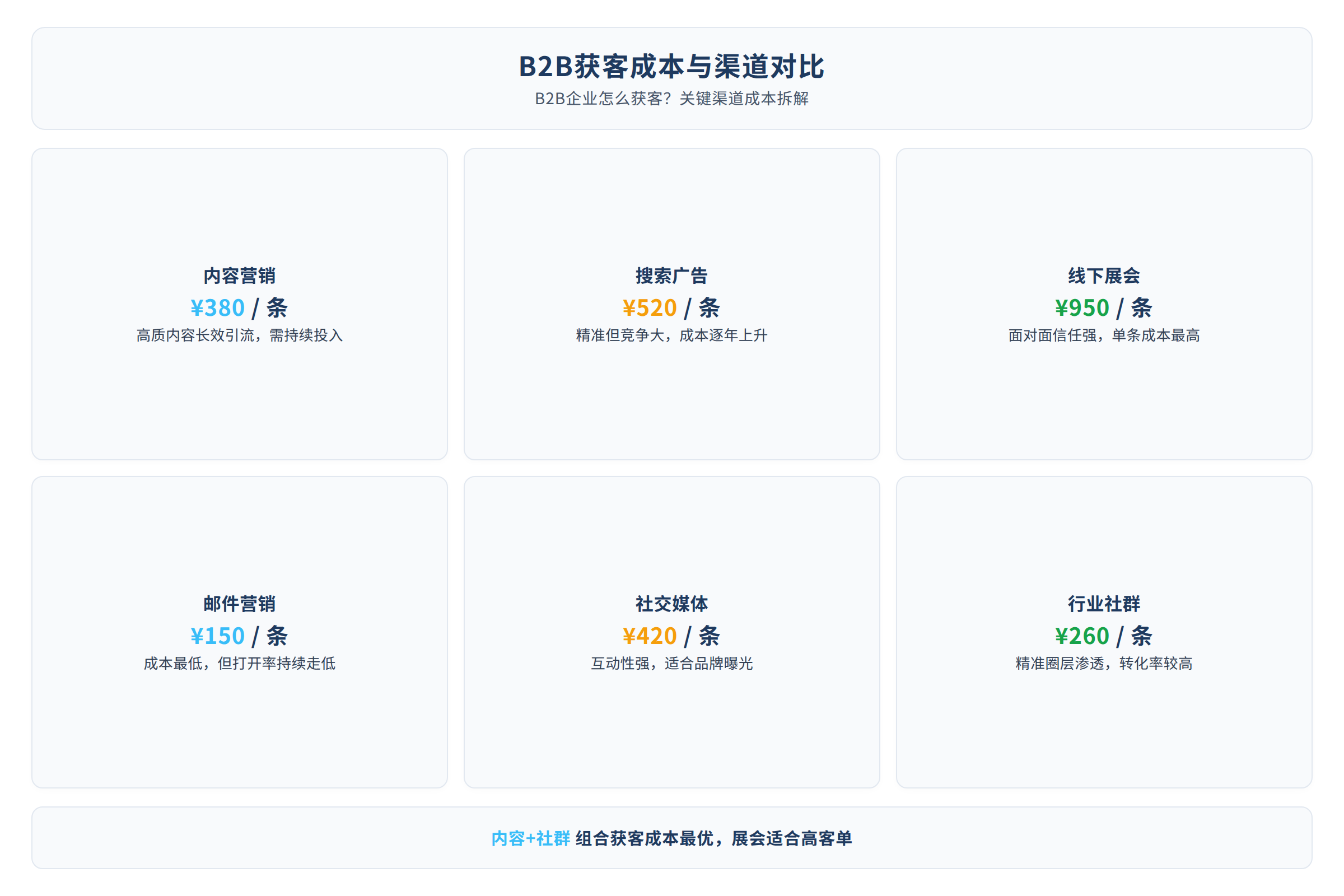 B2B获客成本与渠道对比