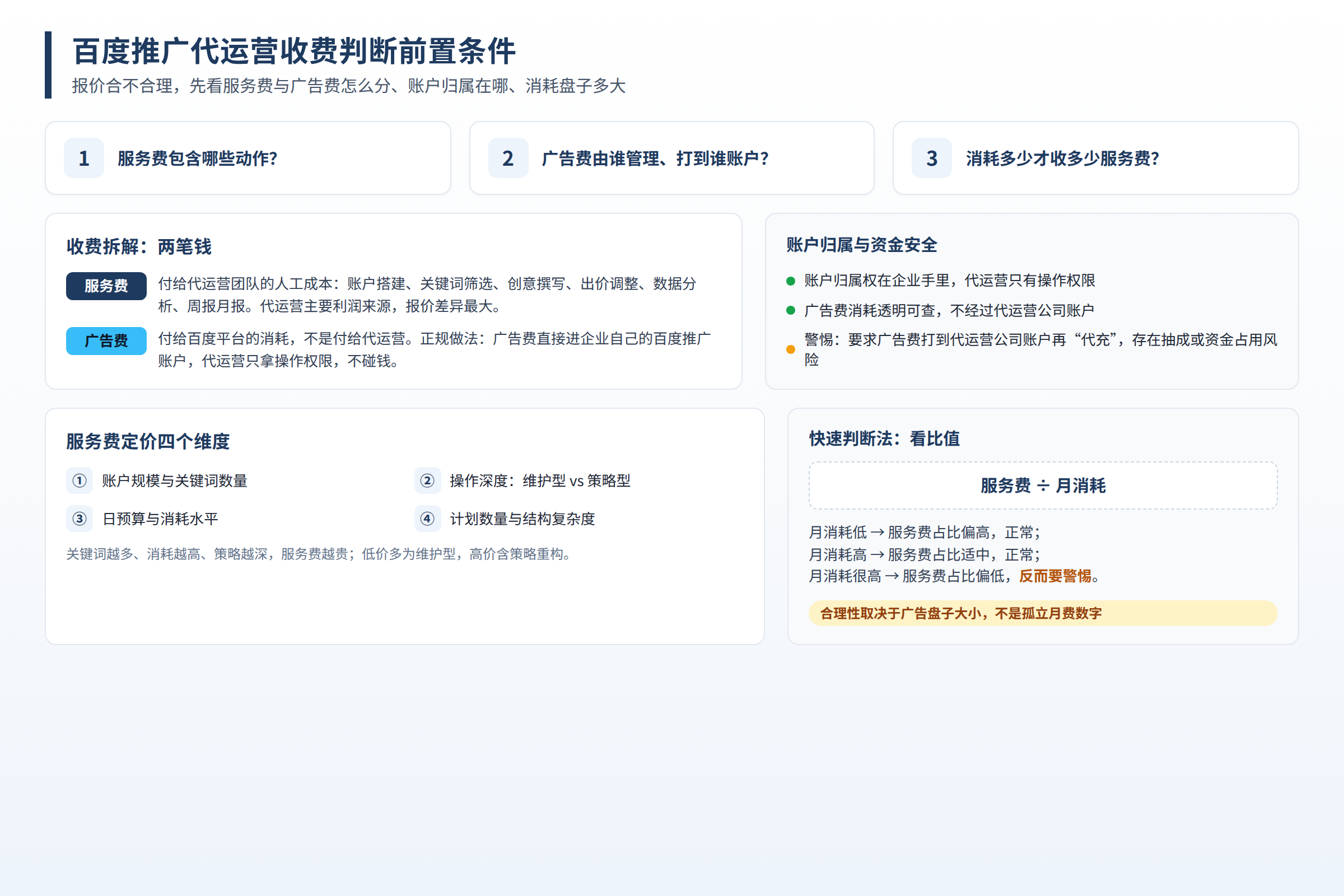 百度推广代运营收费判断前置条件