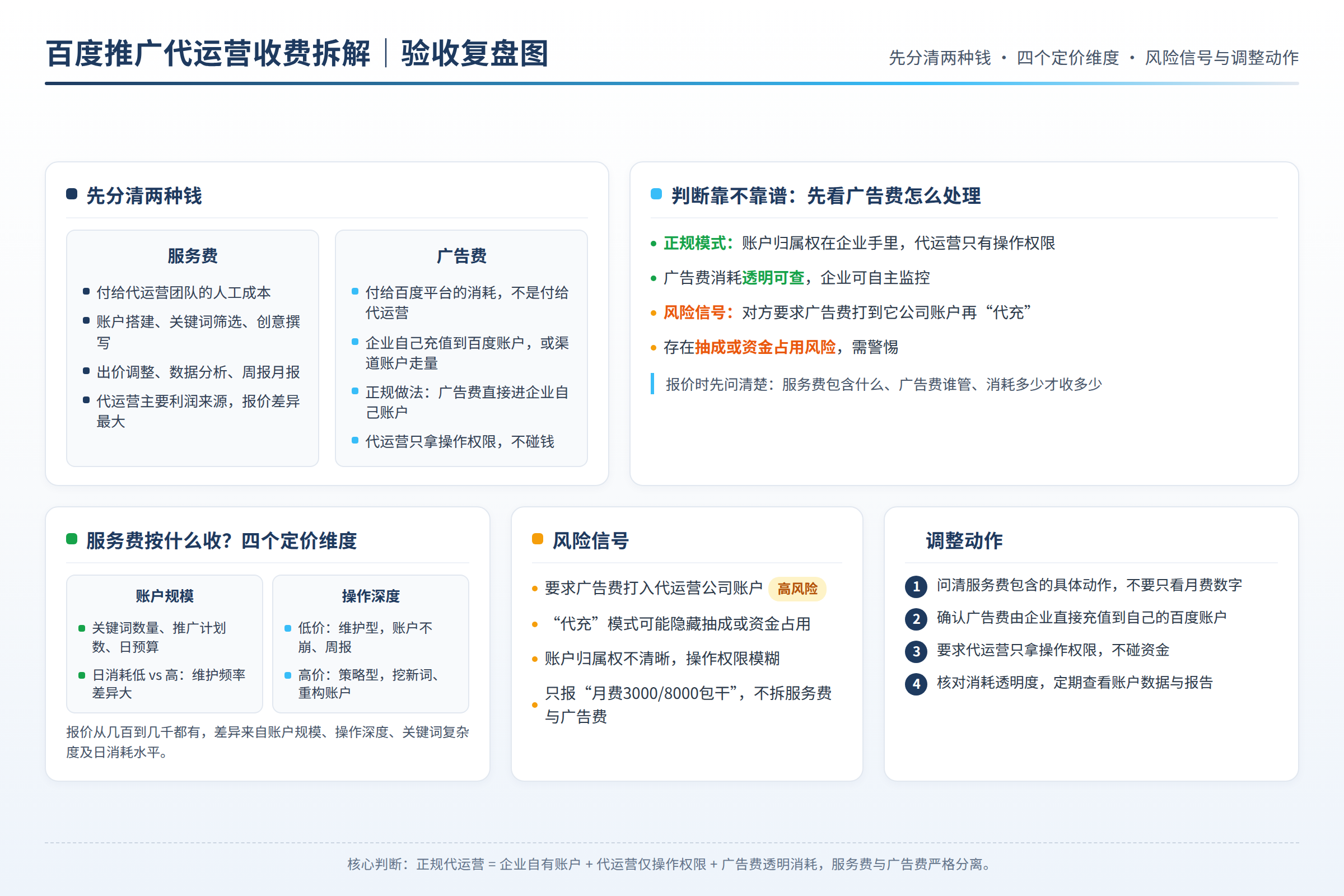 验收复盘图：检查指标、风险信号和调整动作