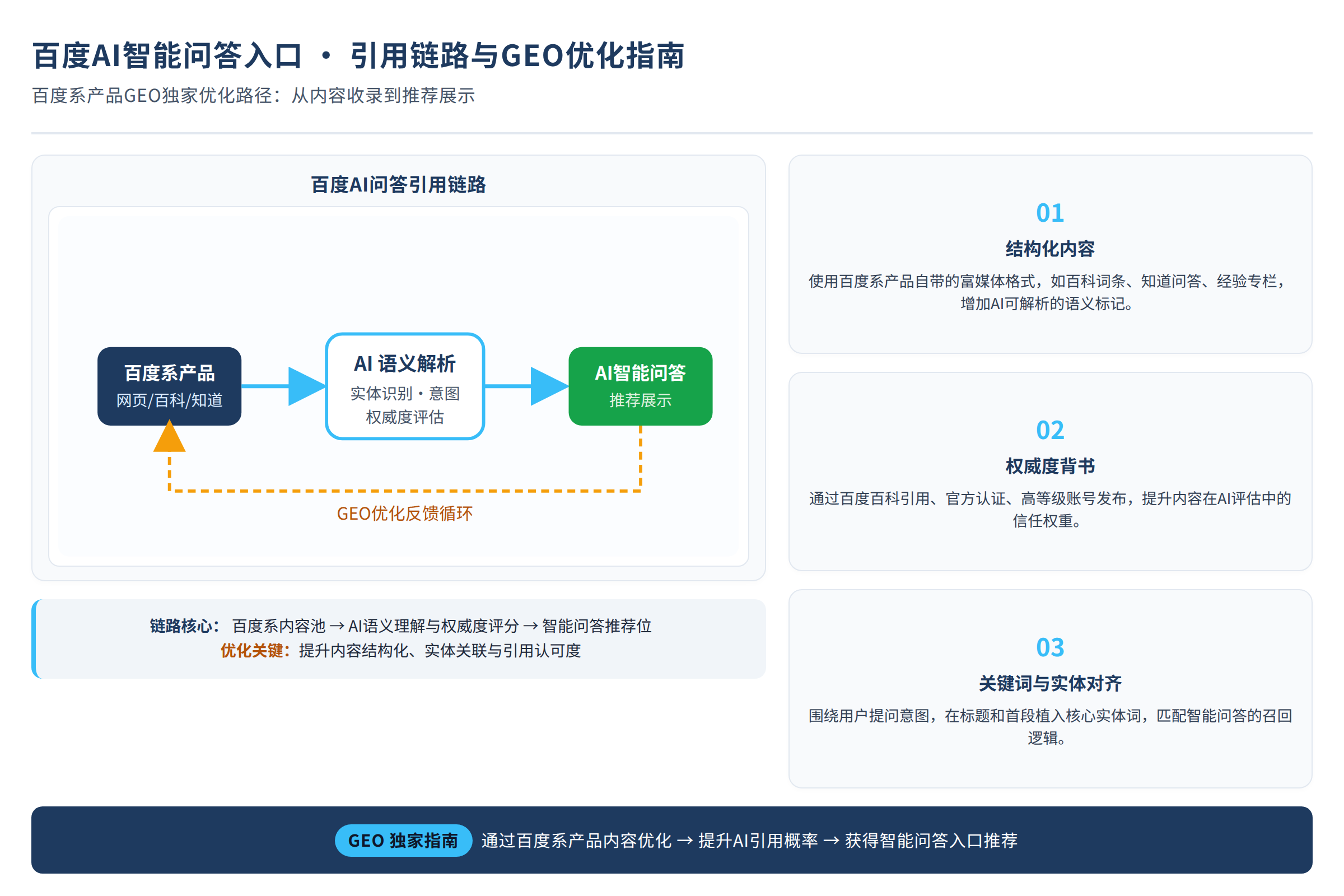 百度AI问答引用链路示意图