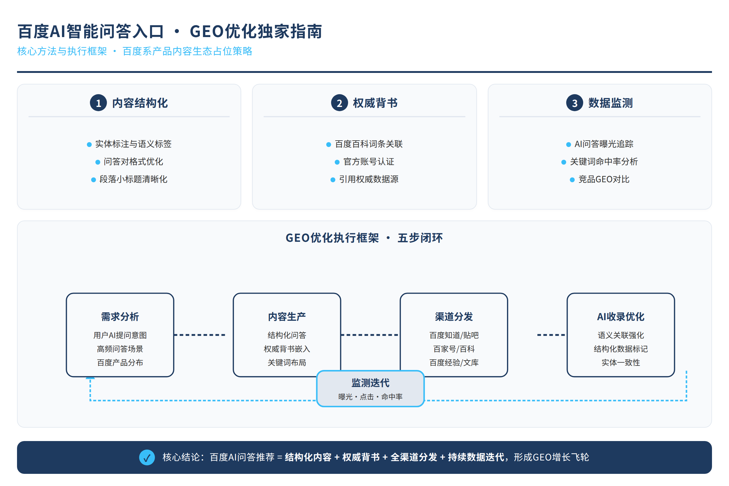 框架流程图：核心方法与执行框架