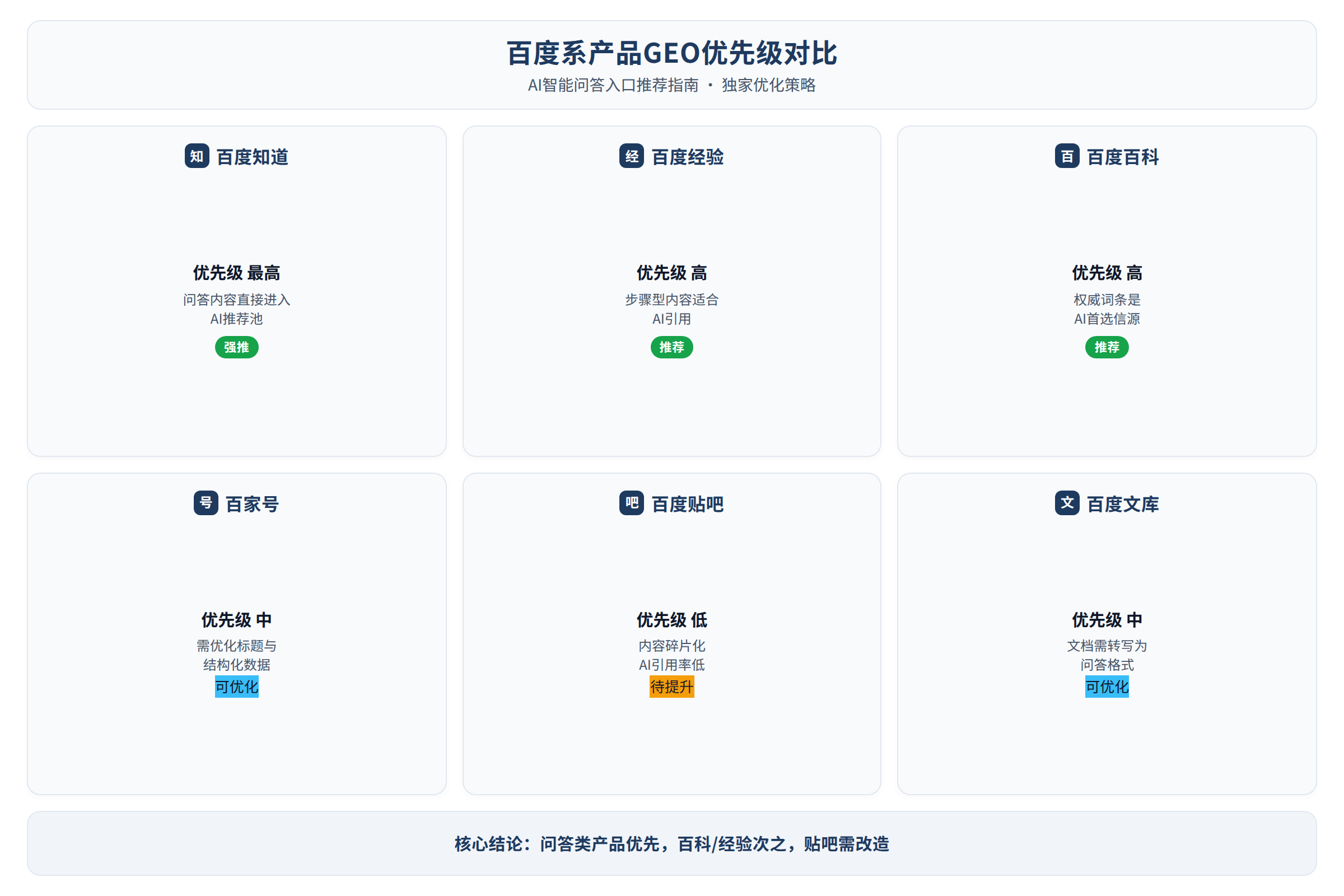 百度系产品GEO优先级对比
