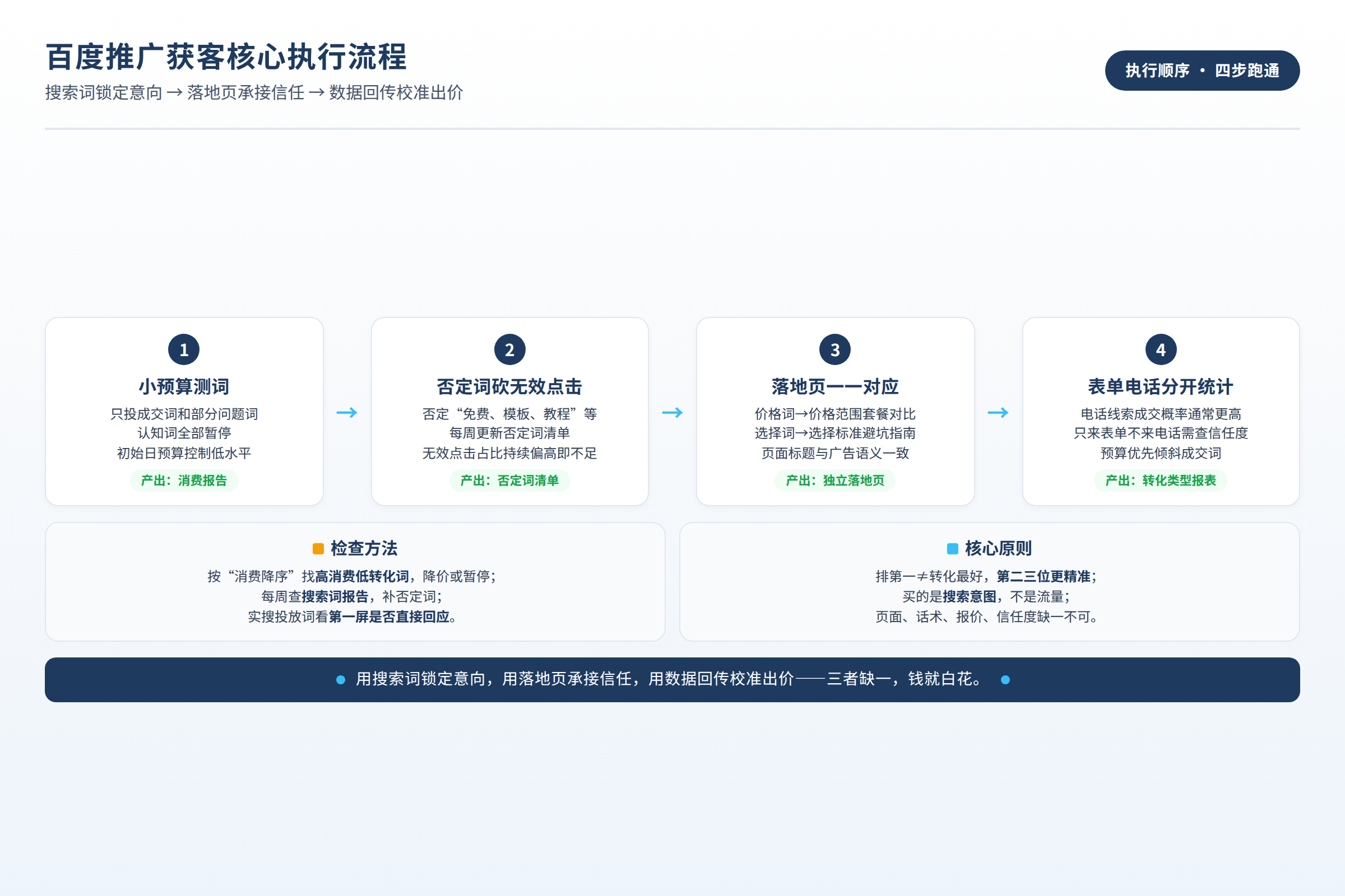 百度推广获客的核心执行流程