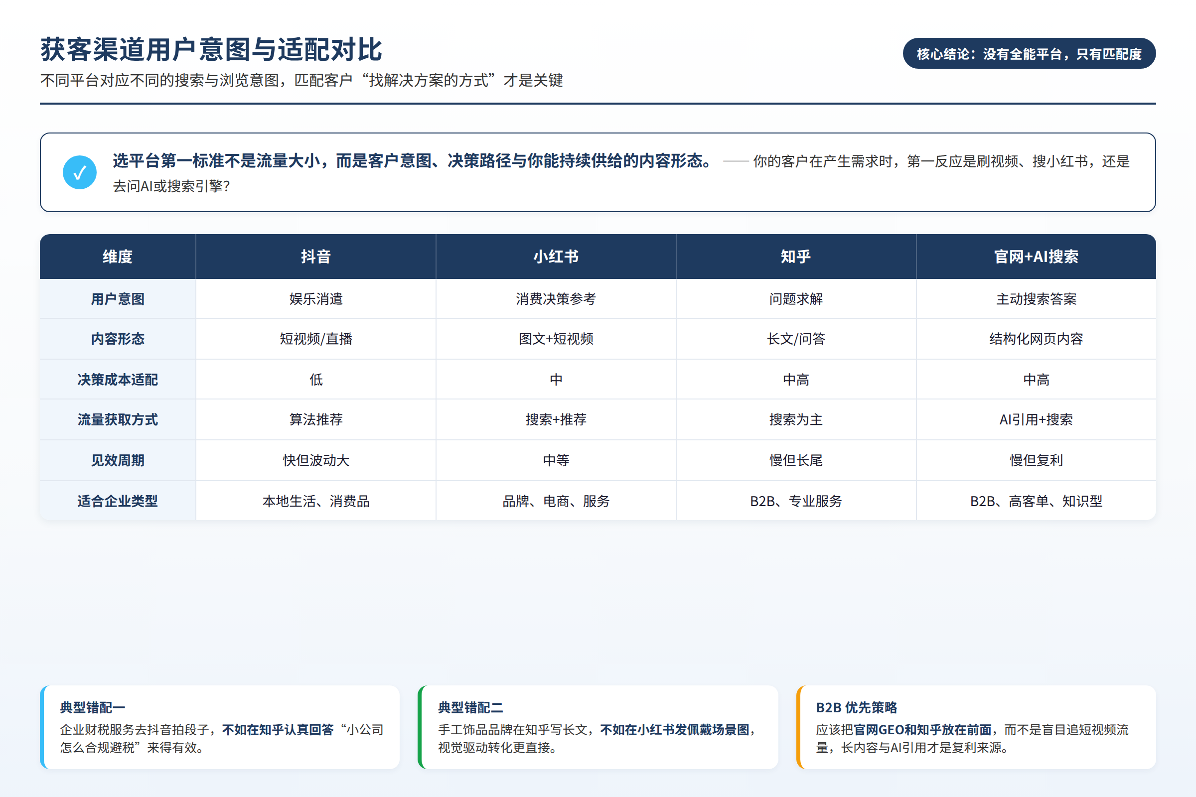 不同获客渠道的用户意图与适配对比
