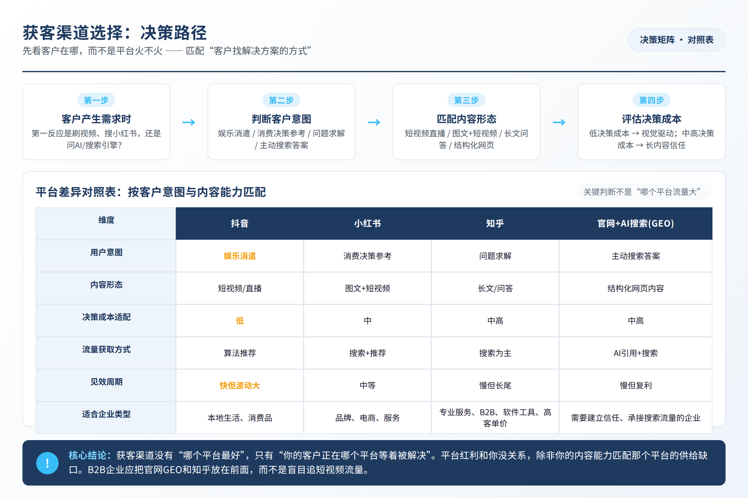 获客渠道选择的决策路径