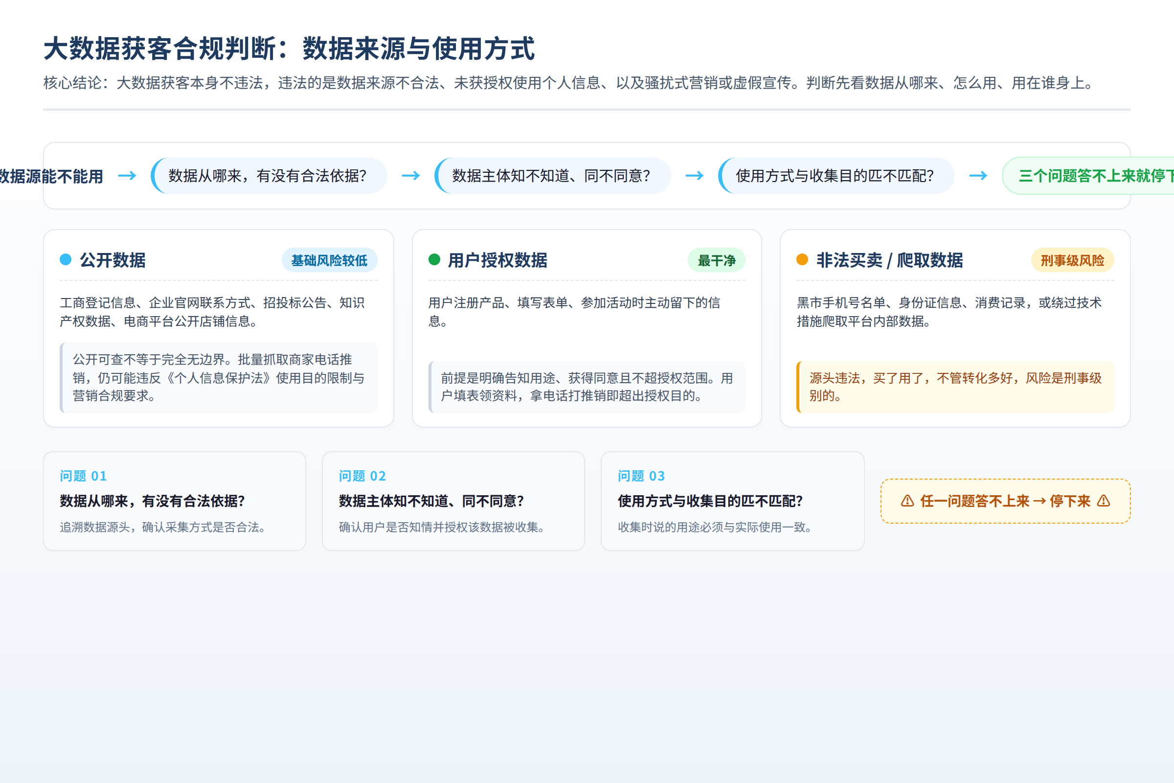 大数据获客的合规判断，核心在数据来源和使用方式两条线