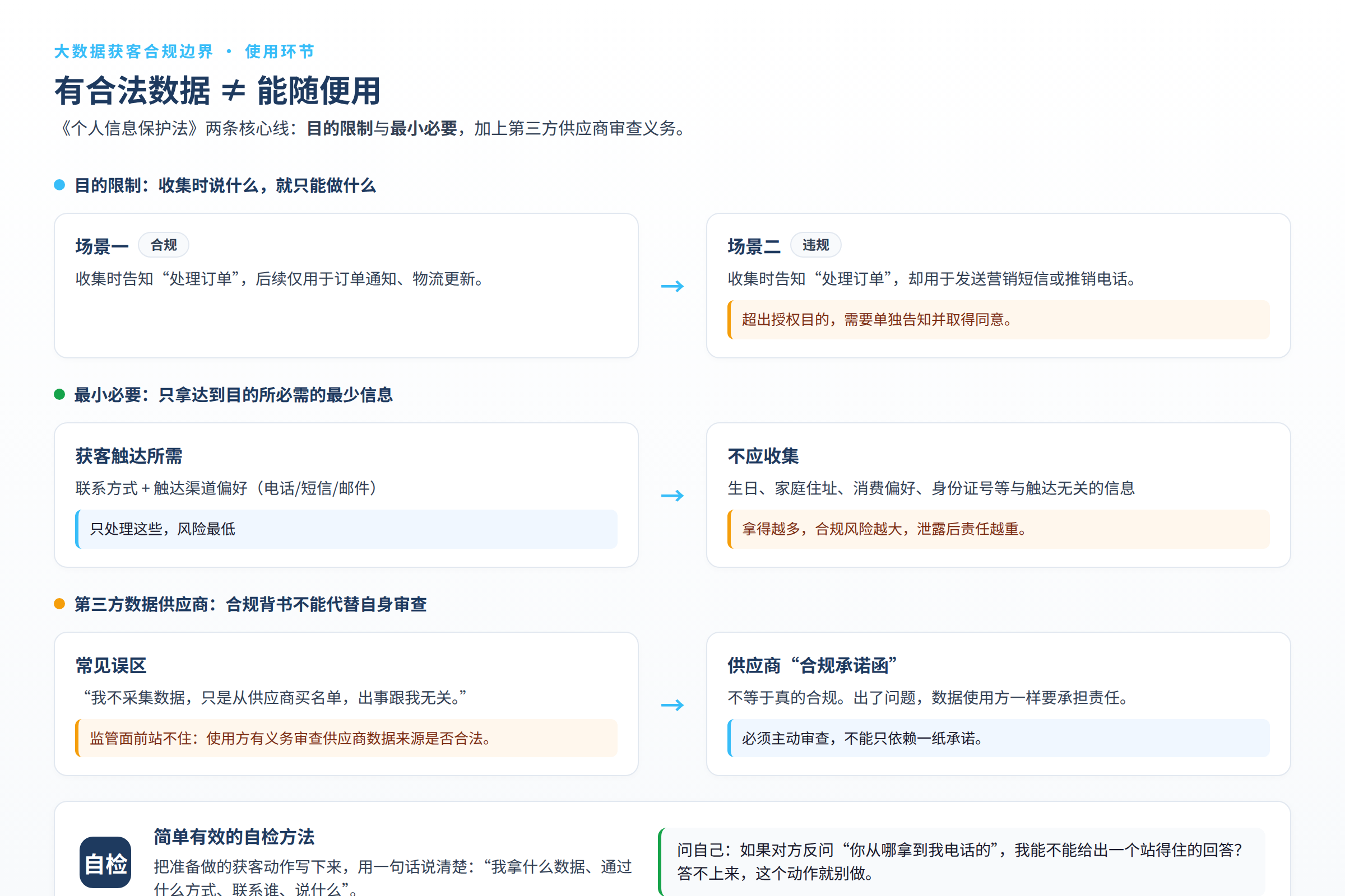 数据来源合法之后，使用目的、授权范围、第三方审查构成第二层合规判断
