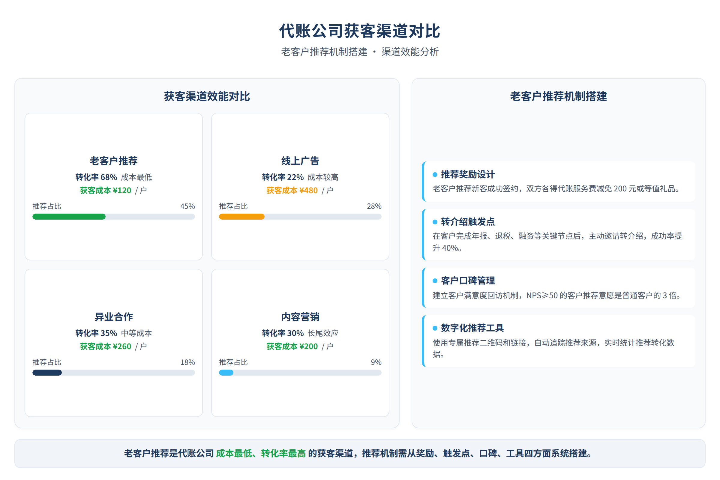 代账公司获客渠道对比