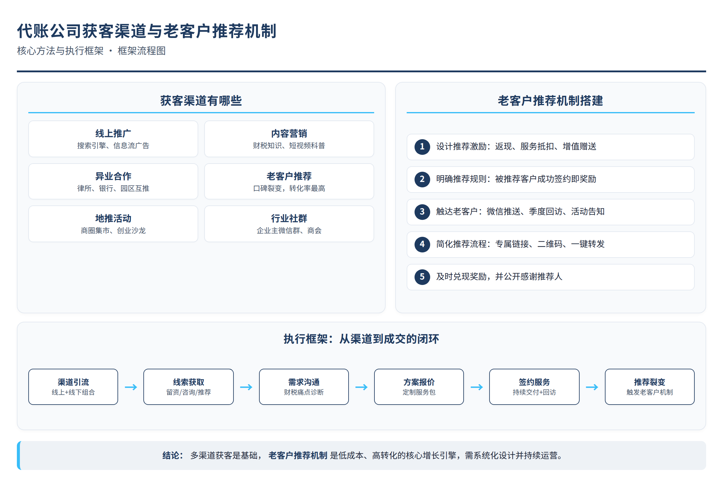 框架流程图:核心方法与执行框架