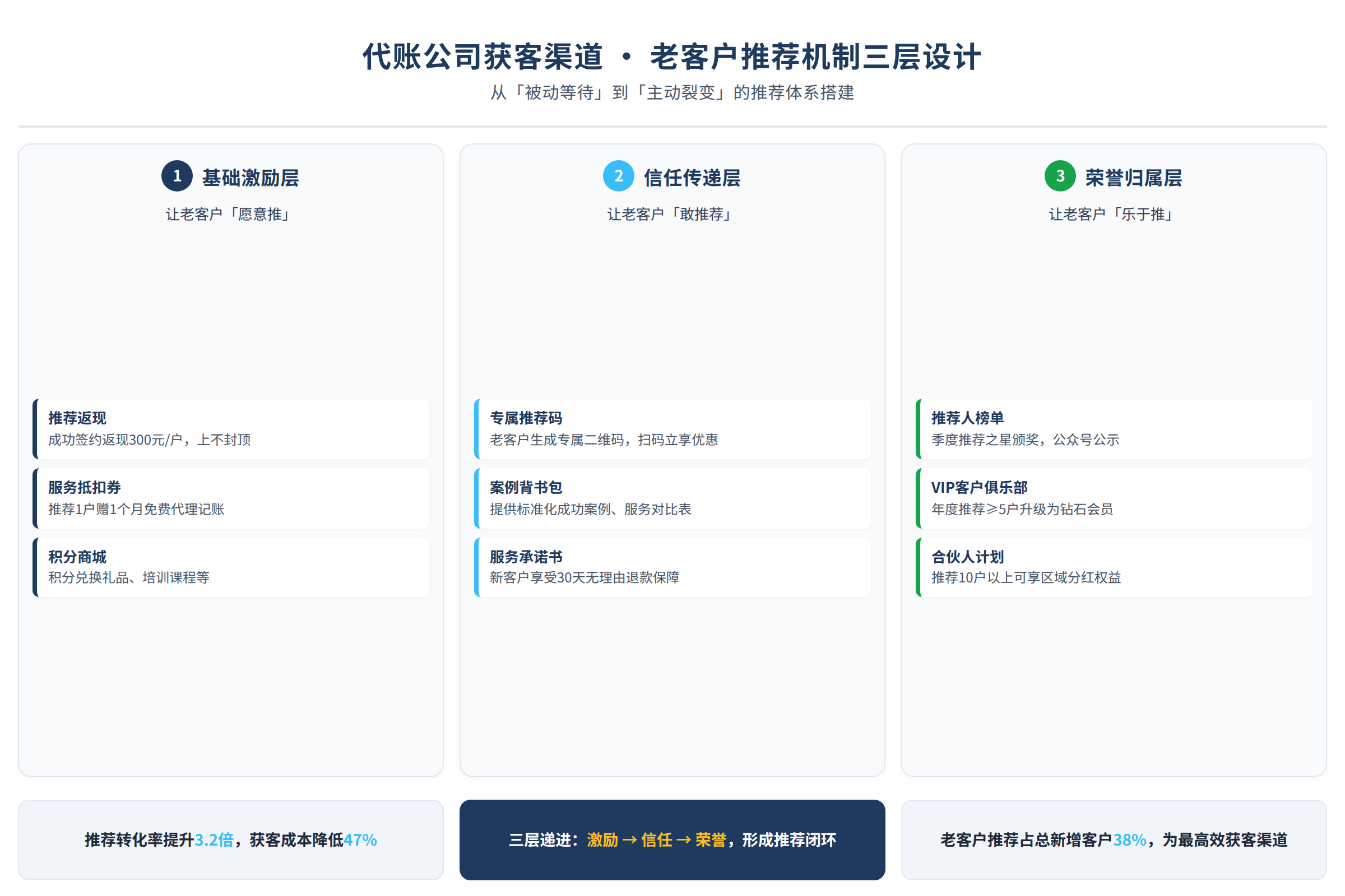 老客户推荐机制三层设计