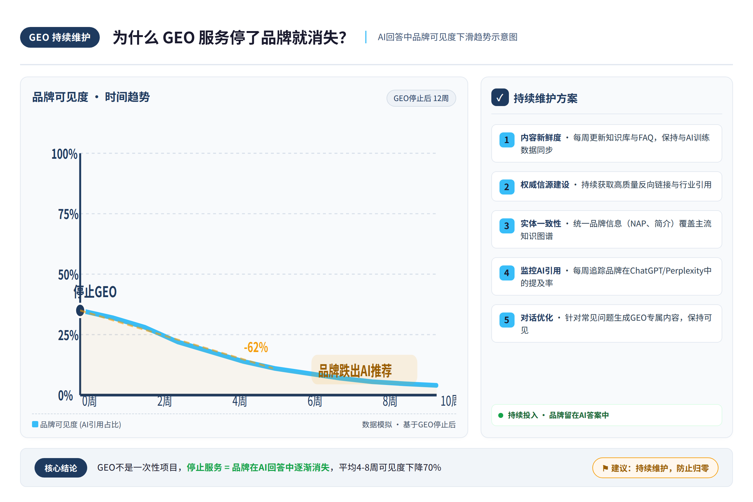 AI 回答中品牌可见度下滑趋势示意图